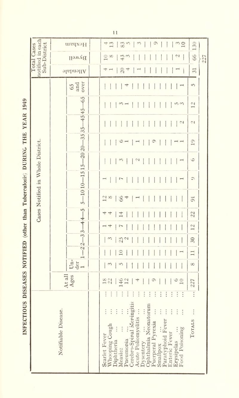 INFECTIOUS DISEASES NOTIFIED (other than Tuberculosis', DURING THE YEAR 1949 uinqxoH M* co I co in 1 co 1 lx 1 1 1 1 1 1^2 oicpuonv M* T—1 0*t | H | CM 1 1 1 1 1 ii^i o rr) 1 n i cn a a) - W) c3 01 o £ o 1—1 o LI ) 4. T CO CO CM CM CM x I \o M H I O + ’t I + i M* I N co | in cm I CM x CM I VO CM I M* H CM I M- h | CTi CM CM O CO CM CM bo : a ' ft .22 CD a_» e 0 bo : 0 • ft O ^ u £> bJO.2 [L C D o ^ o . 1 Ctj ft 01 <11 01 „ s qW o h 2 c &H ii a .sj : S g b a> > : 01 ■ U* bo d Ph aj <U iu g,&.2 2^ .2 ’3 , O cn c/5 CO <3 H O H aj ri c5 a o >> a ft „ 0* r< X Ph Q. ,0 « « £j P-= 4-j ft 3 2£ C/3 CO o5-F2 s s o JV’cL 5 S S c q o co^O^(Su<QOC2t/)(iiWWtci