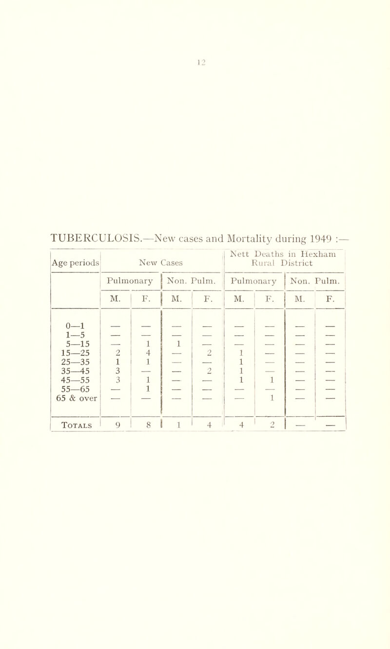 TUBERCULOSIS.—New cases and Mortality during 1949 :— Nett Deaths in Hexham Age periods New Cases Rural District Pulmonary Non. Pulm. Pulmonary Non. Pulm. M. F' M. F. M. F. M. F. 0—1 1—5 5—15 15—25 2 1 4 1 2 1 — 25—35 i 1 — — 1 — — — 35—45 3 — — 2 1 — — 45—55 3 1 — — 1 1 — 55—65 ■— 1 — — — — -— — 65 & over 1 Totals 9 8 1 4 4 2 — _