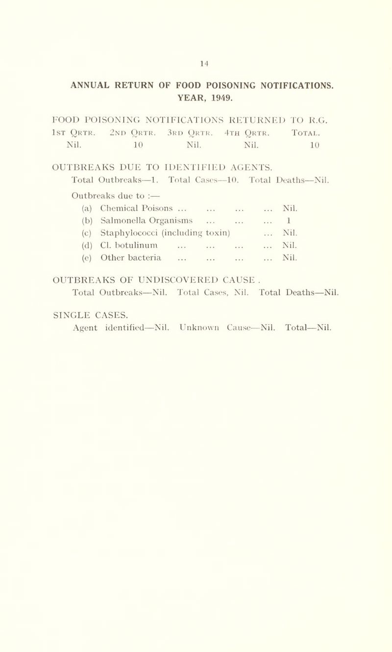 ANNUAL RETURN OF FOOD POISONING NOTIFICATIONS. YEAR, 1949. FOOD POISONING NOTIFICATIONS RETURNED TO R.G. 1st Qrtr. 2nd Qrtr. 3rd Qrtr. 4th Qrtr. Total. Nil. 10 Nil. Nil. 10 OUTBREAKS DUE TO IDENTIFIED AGENTS. Total Outbreaks—1. Total Cases—10. Total Deaths—Nil. Outbreaks due to :— (a) Chemical Poisons ... ... ... ... Nil. (b) Salmonella Organisms ... ... ... 1 (c) Staphylococci (including toxin) ... Nil. (d) Cl. botulinum ... ... ... ... Nil. (e) Other bacteria ... ... ... ... Nil. OUTBREAKS OF UNDISCOVERED CAUSE . Total Outbreaks—Nil. Total Cases, Nil. Total Deaths—Nil. SINGLE CASES. Agent identified—Nil. Unknown Cause—Nil. Total—Nil.
