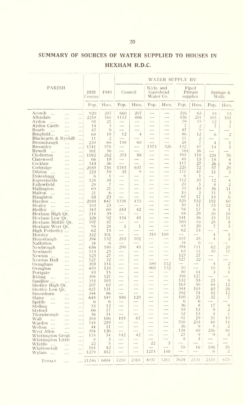 SUMMARY OF SOURCES OF WATER SUPPLIED TO HOUSES IN HEXHAM R.D.C. WATER SUPPLY BY PARISH 1931 Census 1949 Council ] N/ele. and 1 Gateshead 1 Water Co. Piped Private supplies | Springs & Wells Pop. Hses. Pop. Hses. Pop. Hses. Pop. | Hses. i' Pop. Hses. Acomb ... 929 287 660 207 — — 216 1 65 1 53 15 Allendale 2218 768 1 157 406 — — 476 201 585 i 161 Aydon 91 21 — — — — 79 IS 1 12 | 3 Aydon Castle 14 3 — — — — 7 2 7 1 Bearle 47 9 — — — — 47 0 — Bingfield... 04 18 12 4 — — 46 12 6 2 Blackcarts & Rvehill ... 1 1 1 — — — — 11 2 Broomhaugh 230 68 198 60 — — 28 7 4 1 Broomley 1741 578 — — 1575 526 152 47 14 5 Bywell 161 36 — — — — Ibl 36 — Chollerton 1192 262 373 88 — — 595 118 224 56 Clarewood 66 19 — — — — 48 15 18 4 Cocklaw 143 36 — — — — 117 27 26 9 Corbridge 2059 738 1743 637 — — 220 72 87 29 Dilston ... 223 59 35 9 — — 177 47 11 3 Dukeshagg 6 1 — — — — 6 1 — — Espershields 124 34 — — — — 112 30 12 4 Fallowfield 28 7 — — — — 20 -•> 8 2 Hallington 69 21 — — — — 33 10 36 11 Halton ... 21 6 — — — — 10 3 11 3 Haughton 85 23 — — — — 67 17 IS 6 Havdon ... 2050 647 1338 435 — — 520 152 192 60 Healey ... 103 23 — — — — 50 11 53 12 Hedlev 343 60 243 42 — — 94 17 6 1 Hexham High Qr. 118 39 — — — — 88 29 30 10 Hexham Low Qr. 328 92 154 45 — — 141 36 33 11 Hexham Middle Qr. 197 57 — — — 169 40 28 8 Hexham West Qr. 95 24 3 1 — — 85 20 7 3 High Fotherley ... 62 15 — — — — 62 15 — , Horslev 322 101 — — 318 100 — 4 1 Humshaugh 394 132 283 102 — — 107 28 4 2 Nafferton 34 6 — — — — 34 6 —■ Newbrough 636 ISO 200 49 — — 394 111 62 20 Newlands 113 25 — — — — 63 14 50 11 Newton ... 123 27 — — — — 123 27 — — Newton Hall 127 32 — — — — 127 32 — — Ovingham 393 114 — — 389 112 — 4 2 Ovington 470 135 — — 460 132 10 — 10 3 Portgate S3 15 — — — — 80 14 3 1 Riding ... 398 127 — — — — 398 127 — Sandhoe ... 355 103 — — — — 132 95 23 8 Shotley High Qr. 207 62 — — — — 163 50 44 12 Shotlev Low Qr. 427 131 — — — — 344 105 83 26 Simonburn 344 86 — — — — 302 74 42 12 Slaley 648 148 516 120 — — 100 21 32 7 Spittle 6 6 — — — — 6 6 — — Stelling 53 12 — — — — 36 8 17 4 Styford 66 17 — — — — 58 15 8 Thornbrough 56 14 — — — — 52 13 4 1 Wall 305 106 193 67 — — 81 29 31 10 Warden ... 748 219 — — — — 700 205 48 14 Welton ... 44 11 — — — — 36 9 8 West Allen 394 126 — — — — 138 40 256 86 Whittington Great 178 54 142 42 — — 27 9 9 3 Whittington Little 8 3 — — — — 8 3 — Whittle 22 5 — — 22 5 — — ] — Whittonstall 184 42 — — — — 78 16 106 26 Wylam ... 1279 412 — — 1273 140 — — 6 | Totals 21246 6404 7250 2314 4037 1285 7624 2130 2335 675