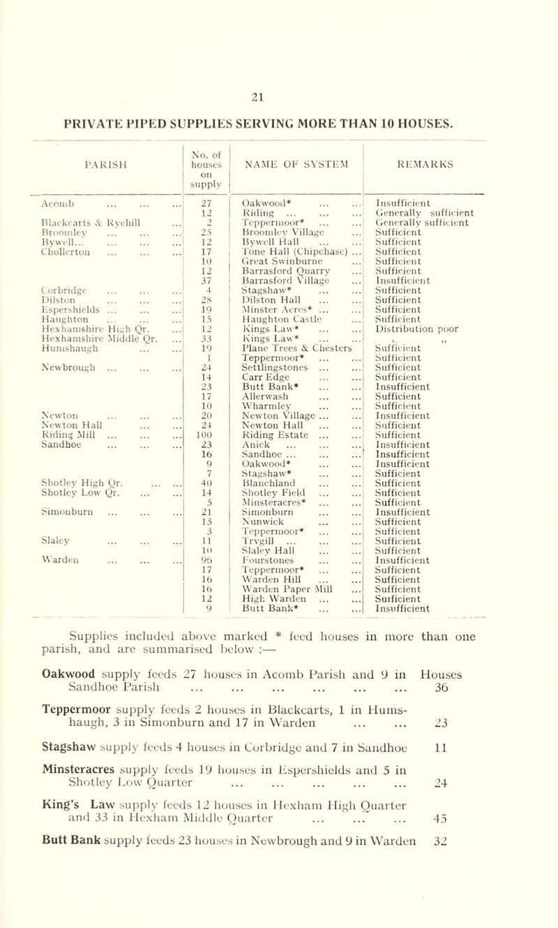PRIVATE PIPED SUPPLIES SERVING MORE THAN 10 HOUSES. PARISH No. of houses on supply NAME OF SYSTEM REMARKS Acomb 27 Oakwood* Insufficient 12 Riding Generally sufficient Blackcarts & Rvchill Teppermoor* Generally sufficient Broom ley 25 Broomlev Village Sufficient Bywcll 12 Bywcll Hall Sufficient Chollcrtou 17 lone Hall (Chipchasc) ... Sufficient 10 Great Swinburne Sufficient 12 Barrasford Quarry Sufficient 37 Barrasford Village Insufficient Corbridge 4 Stagshaw* Sufficient Hilston 2tS Dilston Hall Sufficient Espershields ... 10 Minster Acres* ... Sufficient Haughton 13 Haughton Castle Sufficient Hexhamshire High Qr. 12 Kings Law * Distribution poor Hexhamshire Middle Qr. 33 Kings Law * Humshaugh 10 Plane Trees & Chesters Sufficient 1 Teppermoor* Sufficient Newbrough ... 24 Settlingstones ... Sufficient 14 Carr Edge Sufficient 23 Butt Bank* I nsufficient 17 AUerwash Sufficient 10 Wharmley Sufficient Newton 20 Newton Village ... Insufficient Newton Hall 24 Newton Hall Sufficient Riding Mill 100 Riding Estate ... Sufficient Sandhoe 23 Aniok Insufficient 16 Sandhoe ... Insufficient 9 Oakwood* Insufficient 7 Stagshaw* Sufficient Shotley High Or. 40 Blanchland Sufficient Shotley Low Qr. 14 Shotley Field Sufficient 5 Minsteracres* Sufficient Simonburn 21 Simonburn Insufficient 15 Nun wick Sufficient 3 Teppermoor* Sufficient Slaley 11 'irvgill Sufficient in Slaley Hall Sufficient Warden 96 Fours tones Insufficient 17 Teppermoor* Sufficient lb Warden Hill Sufficient 16 Warden Paper Mill Sufficient 12 High Warden Suificient 9 Butt Bank* Insufficient Supplies included above marked * feed houses in more than one parish, and are summarised below :— Oakwood supply feeds 27 houses in Acomb Parish and 9 in Houses Sandhoe Parish ... ... ... ... ... ... 36 Teppermoor supply feeds 2 houses in Blackcarts, 1 in Hums- haugh, 3 in Simonburn and 17 in Warden ... ... 23 Stagshaw supply feeds 4 houses in Corbridge and 7 in Sandhoe 11 Minsteracres supply feeds 19 houses in Espershields and 5 in Shotley Low Quarter ... ... ... ... ... 24 King’s Law supply feeds 12 houses in Hexham High Quarter and 33 in Hexham Middle Quarter ... ... ... 45 Butt Bank supply feeds 23 houses in Newbrough and 9 in Warden 32