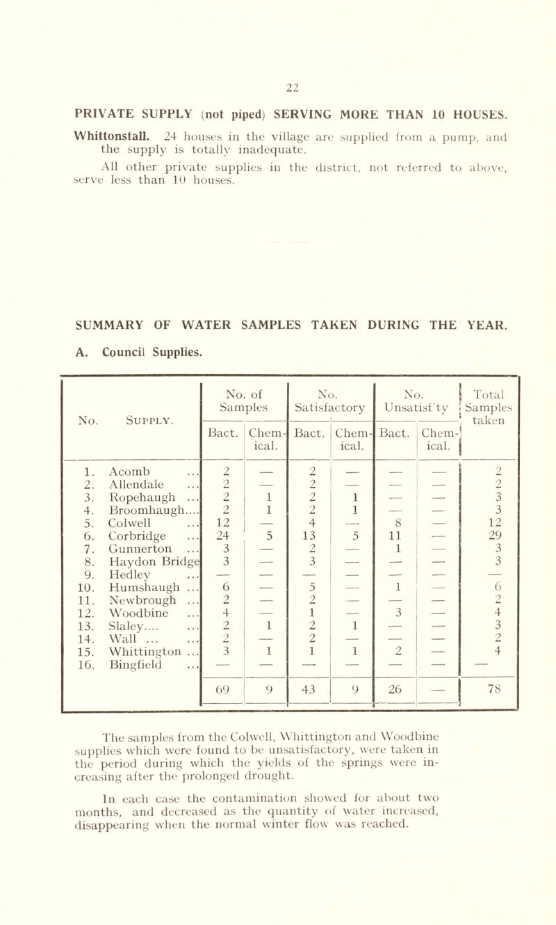 PRIVATE SUPPLY (not piped) SERVING MORE THAN 10 HOUSES. Whittonstall. 24 houses in the village are supplied from a pump, and the supply is totally inadequate. All other private supplies in the district, not referred to above, serve less than 10 houses. SUMMARY OF WATER SAMPLES TAKEN DURING THE YEAR. A. Council Supplies. No. Supply. No. of Samples No. Satisfactory No. Unsatisf'ty Total Samples taken Bact. Chem- ical. Bact. Chem- ical. Bact. Chem- ical. 1. Acomb 2 2 2 2. Allendale 2 — 2 — — _ 2 3. Ropehaugh ... 2 1 2 1 — — 3 4. Broomhaugh.... 2 1 2 1 — — 3 5. Colwell 12 — 4 — 8 — 12 6. Corbridge 24 5 13 5 11 •— 29 7. Gunnerton 3 — 2 — 1 — 3 8. Haydon Bridge 3 — 3 — — 3 9. Hedley — — — — — — 10. Humshaugh ... 6 — 5 — 1 — 6 11. Newbrough ... 2 — 2 — — — 2 12. Woodbine 4 — i — 3 — 4 13. Slaley.... 2 1 2 i — — 3 14. Wall 2 — 2 — — — 2 15. Whittington ... 3 1 i i 2 — 4 16. Bingficld — — — — — — 69 9 43 9 26 — 78 The samples from the Colwell, Whittington and Woodbine supplies which were found to be unsatisfactory, were taken in the period during which the yields of the springs were in- creasing after the prolonged drought. In each case the contamination showed for about two months, and decreased as the quantity of water increased, disappearing when the normal winter flow was reached.