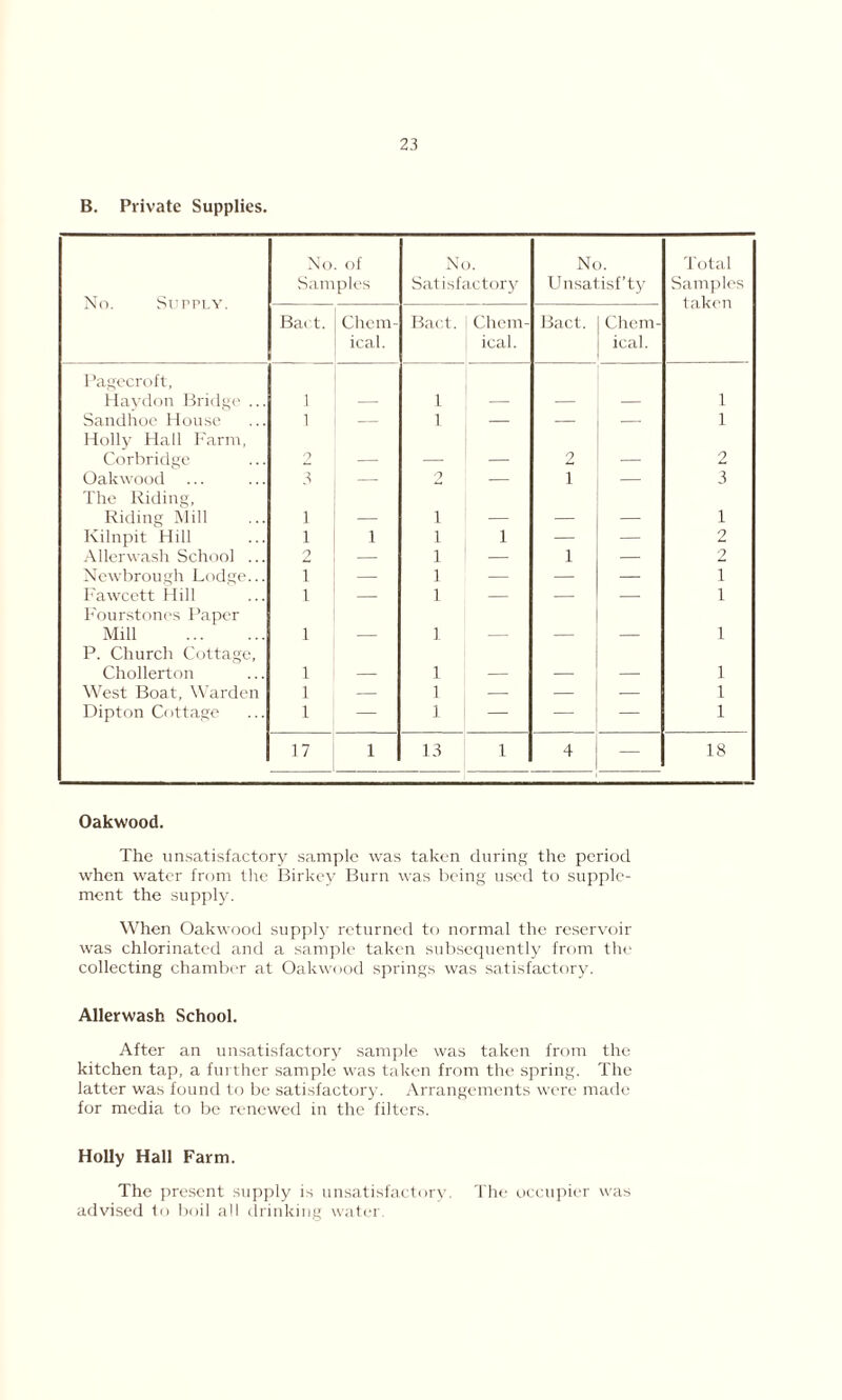 B. Private Supplies. No. Supply. No. of Samples No. Satisfactory No. Unsatisf’ty Total Samples taken Ba<t. Chem- ical. Bact. Chem- ical. Bact. Chem- ical. Pagecroft, Haydon Bridge ... 1 1 1 Sandhoe House 1 — 1 — — — 1 Holly Hall Farm, Corbridge 2 2 2 Oakwood 3 — o — 1 — 3 The Riding, Riding Mill 1 1 1 Kilnpit Hill 1 1 1 1 — — 2 Allerwash School ... 2 — 1 — 1 — 2 Newbrough Lodge... i — 1 — — — i Fawcett Hill i — 1 — — — i Fourstones Paper Mill i 1 i P. Church Cottage, Chollerton i 1 i West Boat, Warden i — 1 — — — i Dipton Cottage i — 1 — — — i 17 1 13 1 4 — 18 Oakwood. The unsatisfactory sample was taken during the period when water from the Birkey Burn was being used to supple- ment the supply. When Oakwood supply returned to normal the reservoir was chlorinated and a sample taken subsequently from the collecting chamber at Oakwood springs was satisfactory. Allerwash School. After an unsatisfactory sample was taken from the kitchen tap, a further sample was taken from the spring. The latter was found to be satisfactory. Arrangements were made for media to be renewed in the filters. Holly Hall Farm. The present supply is unsatisfactory. The occupier was advised to boil all drinking water.