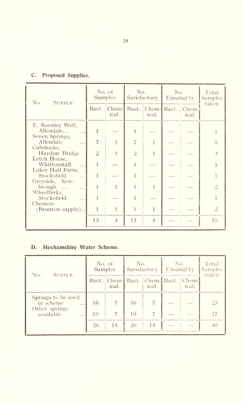 C. Proposed Supplies. No. Supply. No. of Samples No. Satisfactory No. Unsatisf’ty Total Samples taken Bact. Chem- ical. Bact. Chem- ical. Bact. Chem- ical. E. Keenley Well, Allendale... 1 1 1 Seven Springs, Allendale 7 1 7 1 8 Cubstocks, Haydon Bridge 2 1 9 1 3 Letch House, Whittonstall 1 i 1 Laker Hall Farm, Stocksfield 1 i 1 Greyside, New- brough 1 1 i 1 2 Wheelbirks, Stocksfield 1 i i Chesters (Brunton supply)... l 1 i 1 — - 9 15 4 15 4 — 19 D. Hexhamshire Water Scheme. No. Supply. No. of Samples No. Satisfactory No. Unsatisf’ty Total Samples taken Bact. Chem- ical. Bact. Chem- ical. Bact. Chem- ical. Springs to be used in scheme 16 7 16 7 23 Other springs available 10 7 10 7 — — 17 26 14 26 - — 40