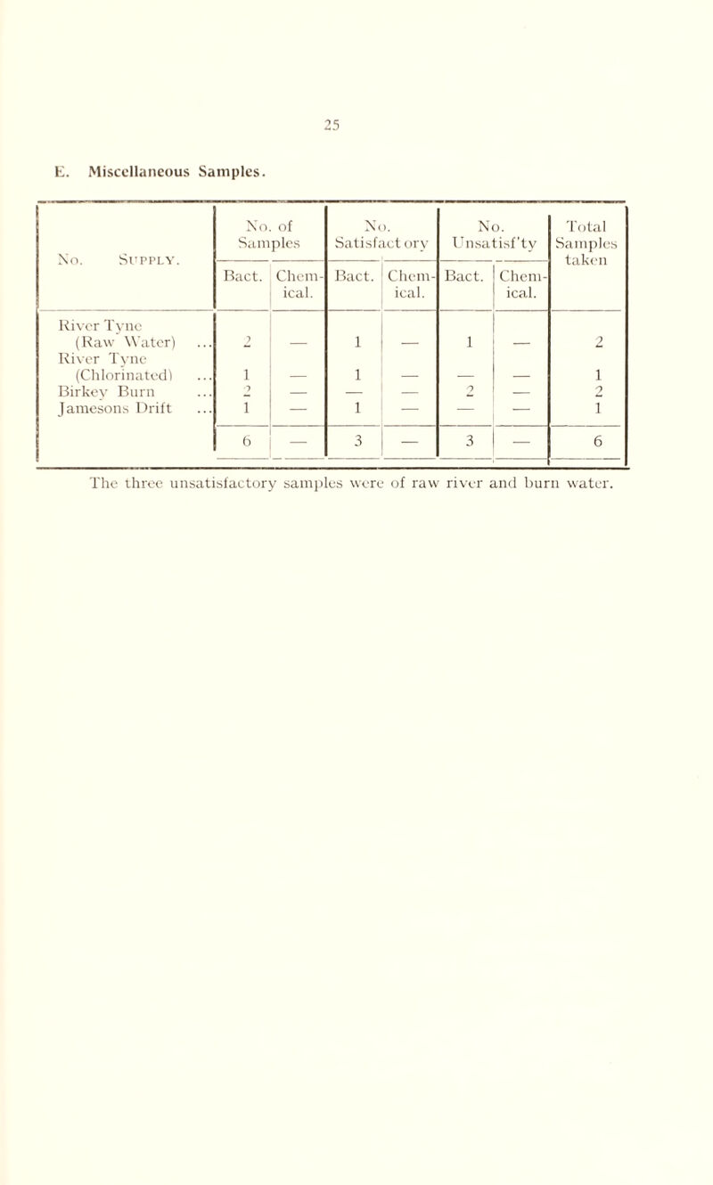 E. Miscellaneous Samples. No. Supply. No. of Samples No. Satisfact orv No. Unsatisf’ty Total Samples taken Bact. Chem- ical. Bact. Chem- ical. Bact. Chem- ical. River Tyne (Raw Water) River Tyne — 1 — 1 — 2 (Chlorinated) 1 — 1 — — — i Birkey Burn 2 — — — 2 — 2 Jamesons Drift i — 1 — — i 6 — 3 — 3 — 6 The three unsatisfactory samples were of raw river and burn water.