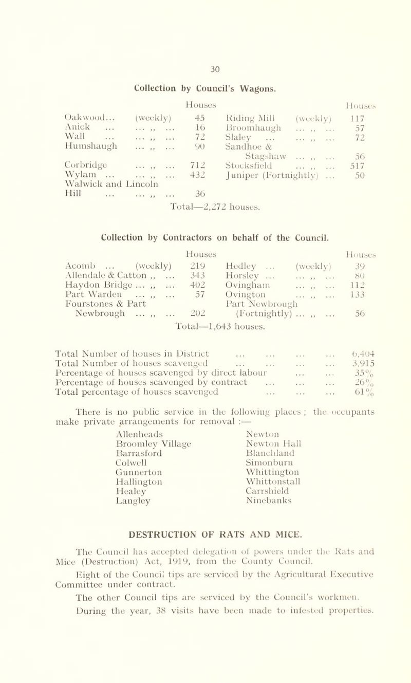 Collection by Council’s Wagons. Houses Houses Oak wood... (weekly) 45 Riding Mill (weekly) 117 Aniek ... ... ,, 16 Broomhaugh ... ,, 57 Wall 72 Slaley ... 72 Humshaugh ... ,, ... 90 Sandhoe & Stagshaw ... ,, 56 Corbridge 712 Stocksfield ... ,, 517 Wylam ... ... ,, Walwiclt and Lincoln 432 Juniper (Fortnightly) ... 50 Hill ... 36 T otal—2,27, 2 houses. Collection by Contractors on behalf of the Council. Houses Houses Acomb ... (weekly) 219 Hedley ... (weekly) 39 Allendale & Catton ,, 343 Horsley ... 80 Hay don Bridge ... „ 402 Ovingham ... ,, 112 Part Warden ... ,, 57 Ovington ... ,, 133 Fourstones & Part Part Newbrough Newbrough ... ,, 202 (Fortnightly) ... ,, 56 Total—1,643 houses. Total Number of houses in District Total Number of houses scavenged Percentage of houses scavenged by direct labour Percentage of houses scavenged by contract Total percentage of houses scavenged 0,4U4 3,915 35% 26% 61% There is no public service in the following places ; make private arrangements for removal :— Allenheads Broomley Village Barrasford Colwell Gunnerton Hallington Healey Langley Newton Newton llall Blanehland Simonburn Whittington Whittonstall Carrshield Ninebanks the occupants DESTRUCTION OF RATS AND MICE. The Council has accepted delegation of powers under the Rats and Mice (Destruction) Act, 1919, from the County Council. Eight of the Council tips art' serviced by the Agricultural Executive Committee under contract. The other Council tips are serviced by the Council’s workmen. During the year, 38 visits have been made to infested properties.