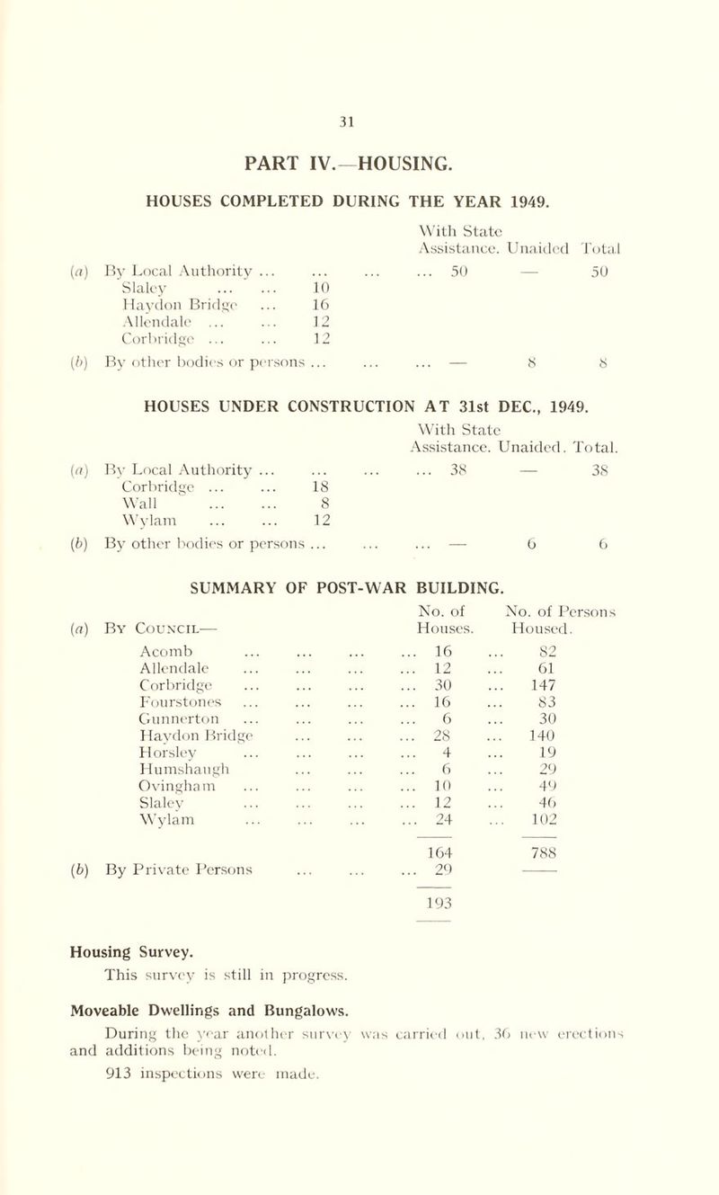 PART IV.—HOUSING. HOUSES COMPLETED DURING THE YEAR 1949. With State Assistance. Unaided Tota (a) By Local Authority ... ... 50 50 Slaley 10 Haydon Bridge 16 Allendale ... 12 Corbridge ... 12 (b) By other bodies or persons ... — 8 8 HOUSES UNDER CONSTRUCTION AT 31st DEC., 1949. With State Assistance. Unaided. Total. («) By Local Authority ... ... 38 38 Corbridge ... 18 Wall 8 Wylam 12 (b) By other bodies or persons ... — 6 6 SUMMARY OF POST-WAR BUILDING. No. of No. of Persons (a) By Council— Houses. Housed. Acomb ... 16 S2 Allendale ... 12 61 Corbridge ... 30 147 Fourstones ... 16 S3 Gunnerton ... 6 30 Haydon Bridge ... 28 140 Horsley 4 19 Humshaugh 6 29 Ovingham ... 10 49 Slalev ... 12 46 Wylam ... 24 102 164 788 (b) By Private Persons ... 29 193 Housing Survey. This survey is still in progress. Moveable Dwellings and Bungalows. During the year another survey was carried out, 36 new erection- and additions being noted. 913 inspections were made.