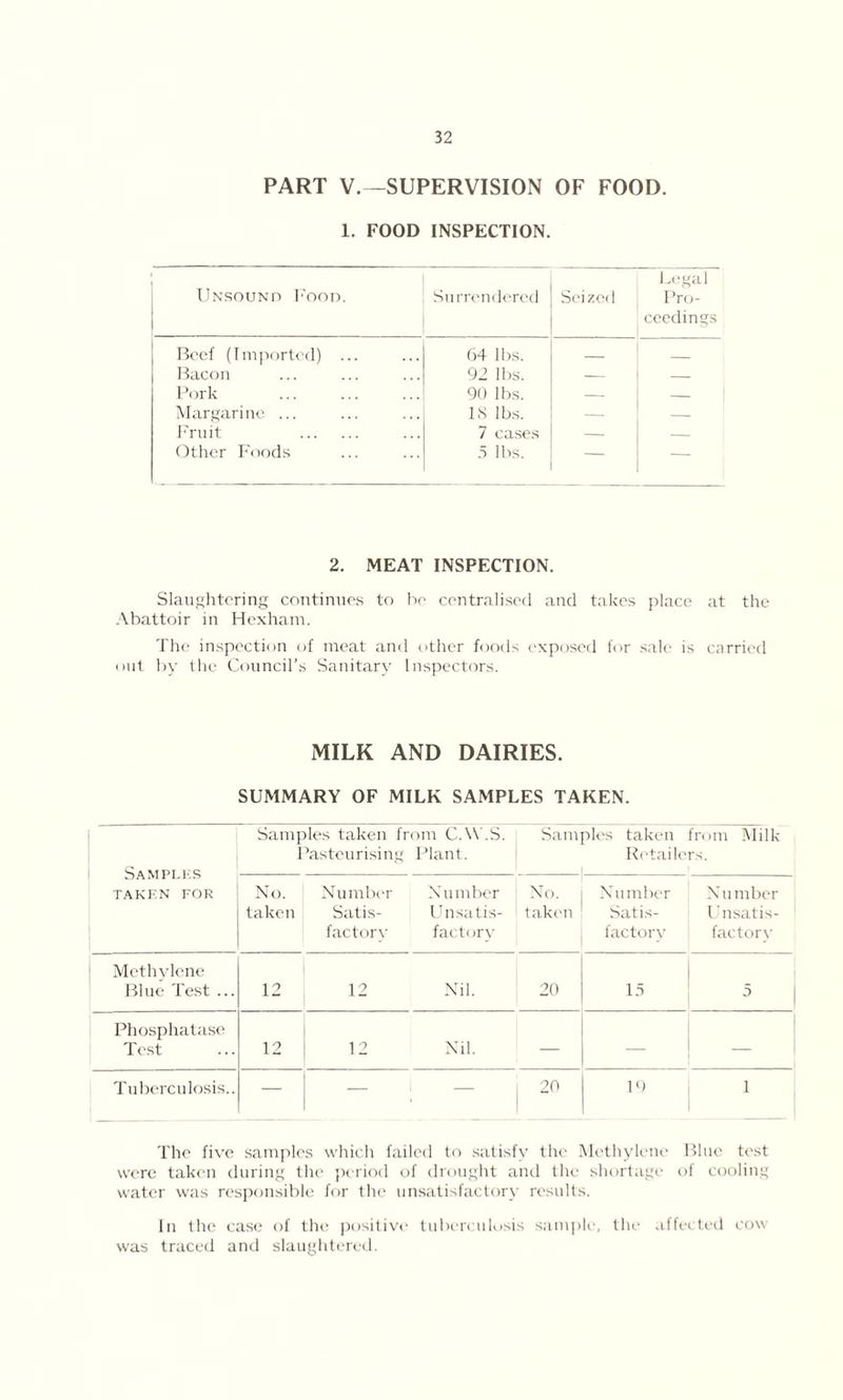 PART V.—SUPERVISION OF FOOD. 1. FOOD INSPECTION. Unsound Food. Surrendered Seized Legal Pro- ceedings Beef (Imported) ... 64 lbs. — Bacon 92 lbs. — — Pork 90 lbs. — Margarine ... IS lbs. Fruit 7 cases — — Other Foods 5 lbs. — — 2. MEAT INSPECTION. Slaughtering continues to he centralised and takes place at the Abattoir in Hexham. The inspection of meat and other foods exposed for sale is carried out by the Council’s Sanitary Inspectors. MILK AND DAIRIES. SUMMARY OF MILK SAMPLES TAKEN. Samples TAKEN FOR Samples taken from C.W'.S. Pasteurising Plant. Samples taken from Milk Retailers. No. taken Number Satis- factory Nil mber Unsatis- factory No. taken Number Satis- factory Number Unsatis- factory 1 Methylene Blue Test ... 12 12 Nil. 20 15 5 Phosphatase Test 12 12 Nil. — Tuberculosis.. — — — 20 10 1 The five samples which failed to satisfy the Methylene Blue test were taken during the period of drought and the shortage of cooling water was responsible for the unsatisfactory results. In the case of the positive tuberculosis sample, the affected cow was traced and slaughtered.