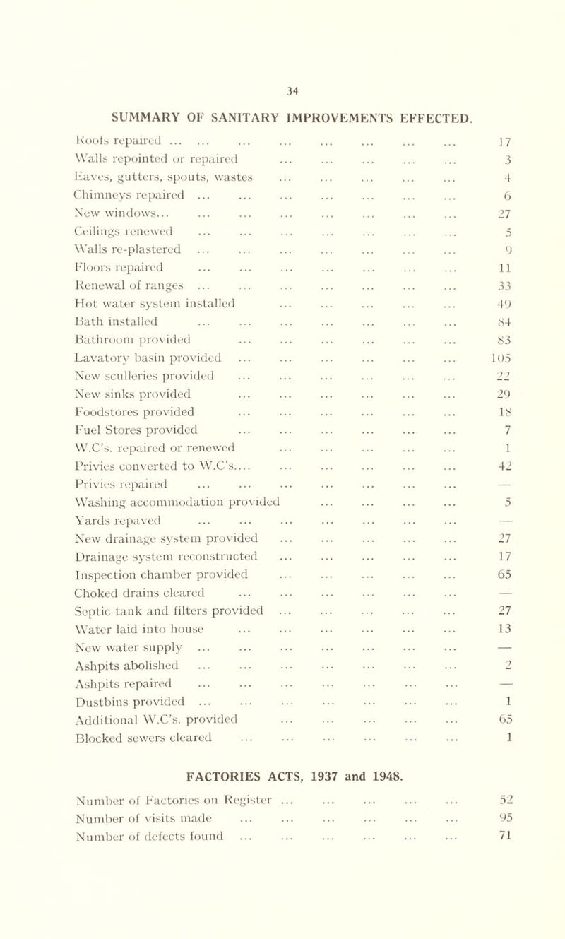 SUMMARY OK SANITARY IMPROVEMENTS EFFECTED. Roofs repaired ... ... ... ... ... ... 17 Walls repointed or repaired ... ... ... ... ... 3 Raves, gutters, spouts, wastes ... ... ... ... ... 4 Chimneys repaired ... ... ... ... ... ... ... 6 New windows... ... ... ... ... ... ... ... 27 Ceilings renewed ... ... ... ... ... ... ... 5 Walls re-plastered ... ... ... ... ... ... ... 9 Floors repaired ... ... ... ... ... ... ... 11 Renewal of ranges ... ... ... ... ... ... ... 33 Hot water system installed ... ... ... ... ... 49 Bath installed ... ... ... ... ... ... ... 84 Bathroom provided ... ... ... ... ... ... 83 Lavatory basin provided ... ... ... ... ... ... 1U5 New sculleries provided ... ... ... ... ... ... 22 New sinks provided ... ... ... ... ... ... 29 Foodstores provided ... ... ... ... ... ... IS Fuel Stores provided ... ... ... ... ... ... 7 W.C’s. repaired or renewed ... ... ... ... ... 1 Privies converted to W.C’s— ... ... ... ... ... 42 Privies repaired Washing accommodation provided ... ... ... ... 5 Yards repaved ... ... ... ... ... ... ... — New drainage system provided ... ... ... ... ... 27 Drainage system reconstructed ... ... ... ... ... 17 Inspection chamber provided ... ... ... ... ... 65 Choked drains cleared Septic tank and filters provided ... ... ... ... ... 27 Water laid into house ... ... ... ... ... ... 13 New water supply ... ... ... ... ... ... — Ashpits abolished ... ... ... ... ... ... ... 2 Ashpits repaired Dustbins provided ... ... ... ... ... ... ... 1 Additional W.C’s. provided 65 Blocked sewers cleared ... ... ... ... ... ... 1 FACTORIES ACTS, 1937 and 1948. Number of Factories on Register ... ... ... ... ... 52 Number of visits made ... ... ... ... ... ... 95 Number of defects found ... ... ... ... ... ... 71