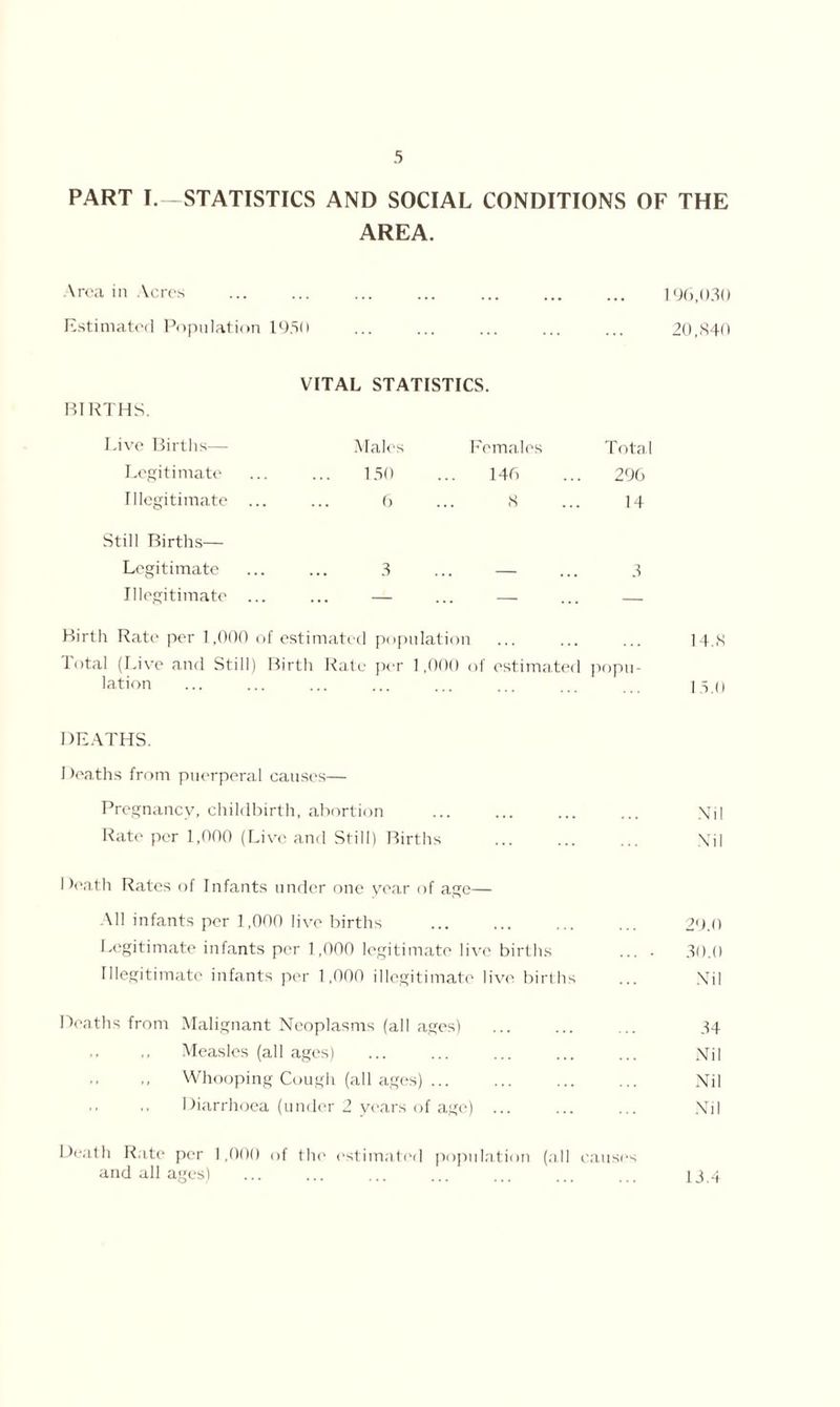 PART I.—STATISTICS AND SOCIAL CONDITIONS OF THE AREA. Area in Acres ... ... ... ... ... ... ... 196,030 Estimated Population 1930 ... ... ... ... ... 20,840 VITAL STATISTICS. BIRTHS. Live Births— Males Females Total Legitimate 130 146 296 Illegitimate ... 6 8 14 Still Births— Legitimate 3 — 3 Illegitimate ... ... — — — Hirth Rate per 1,000 of estimated population ... ... ... 14.8 1 otal (Live and Still) Birth Rate per 1,000 of estimated popu- lation ... ... ... ... ... ... ... ... i5() DEATHS. I )eaths from puerperal causes— Pregnancy, childbirth, abortion ... ... ... ... \Jil Rate per 1,000 (Live anil Still) Births ... ... ... \j] Death Rates of Infants under one year of age— All infants per 1,000 live births ... ... ... ... 29.0 Legitimate infants per 1,000 legitimate live births ... . 30.0 Illegitimate infants per 1,000 illegitimate live births ... Nil Deaths from Malignant Neoplasms (all ages) ... ... .. 34 Measles (all ages) ... ... ... ... ... Nil Whooping Cough (all ages) ... ... ... ... Nil Diarrhoea (under 2 years of age) ... ... ... Nil Death Rate per 1,000 of the estimated population (all causes and all ages) ... ... ... ... ... ... ... 13 4