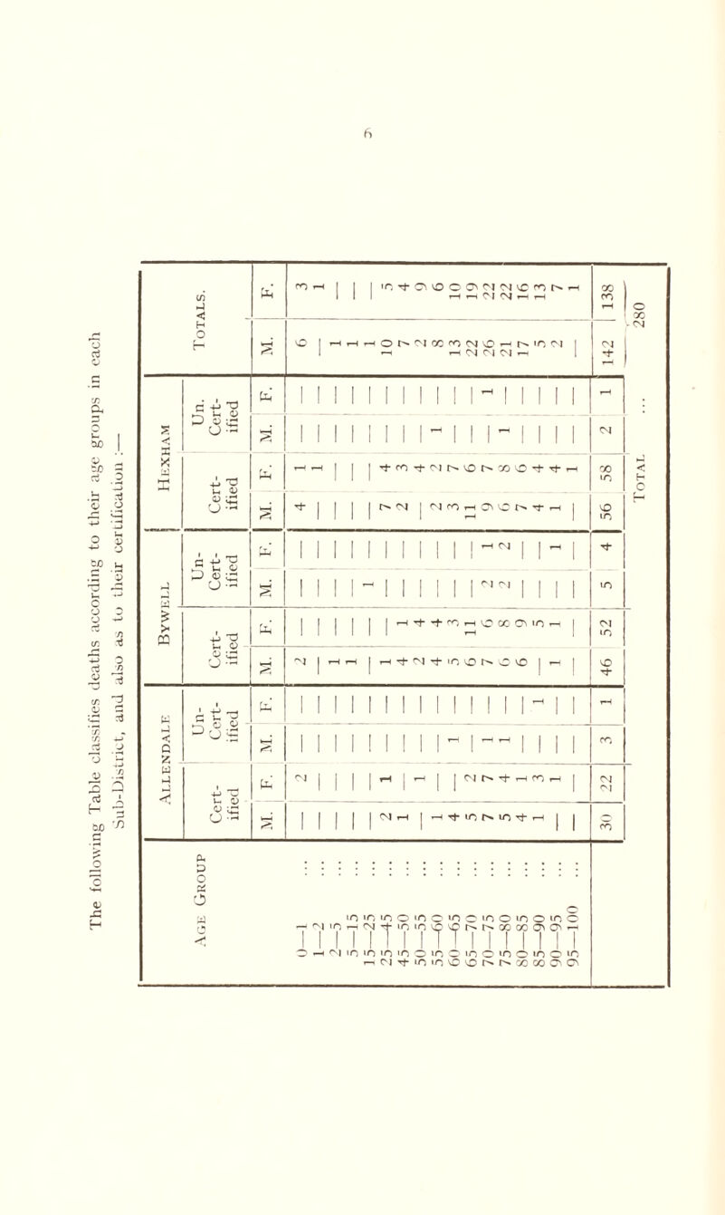 The following Table classifies deaths according to their age groups in each Sub-District, and also as to their certification :—