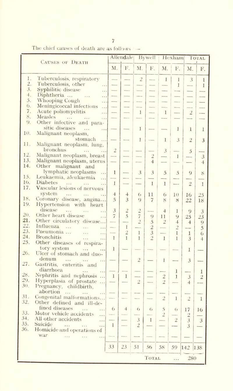The chief causes of death are as follows Causes of Death A lit ndal< By well 1 lexhan Tc )TAL M. F. M. F. M. 1 F- M. F. 1. Tuberculosis, respiratory 2 1 | i 3 1 2. Tuberculosis, other — i 1 3. Syphilitic disease — — — 4. Diphtheria ... — — — _ 5. Whooping Cough — — — — 6. Meningicoccal infections .. — — . 7. Acute poliomyelitis — — i 1 2 8. Measles — 1 9. Other infective and para- sitic diseases i i i 1 10. Malignant neoplasm, stomach ... i 1 1 j 3 2 3 11. Malignant neoplasm, lung, bronchus 2 3 5 12. Malignant neoplasm, breast — — 2 1 3 13. Malignant neoplasm, uterus — — 4 4 8 14. Other malignant and lymphatic neoplasms ... i 3 3 5 5 9 15. Leukaemia, aleukaemia lb. Diabetes i 1 1 ? 1 17. Vascular lesions of nervous system 4 4 6 11 6 10 16 25 18. Coronary disease, angina... 5 3 9 7 8 8 ?? 18 19. Hypertension with heart disease 3 2 9 4 1 9 3 20. Other heart disease 7 5 7 9 1 1 9 25 23 21. Other circulatory disease... 2 5 2 4 4 9 22. Influenza — i 2 2 5 23. Pneumonia ... 2 i 3 i 1 o 24. Bronchitis i 1 i 2 1 i 3 4 25. Other diseases of respira- tory system i 1 3 26. Ulcer of stomach and duo- denum 9 1 27. Gastritis, enteritis and diarrhoea i 1 28. Nephritis and nephrosis ... i 1 2 i 3 2 29. Hyperplasia of prostate ... — — 2 ? i 4 30. Pregnancy, childbirth, abortion ... 31. Congenital malformations... 9 i 2 i 32. Other defined and ill-de- fined diseases 6 4 6 6 5 (> 17 16 33. Motor vehicle accidents ... 9 : 9 34. All other accidents 3 i 2 3 3 35. Suicide 1 2 3 36. Homicide and operations of war — — — 1 1 — — 23 1 51 56 ; 58 59 142 38 Total 280