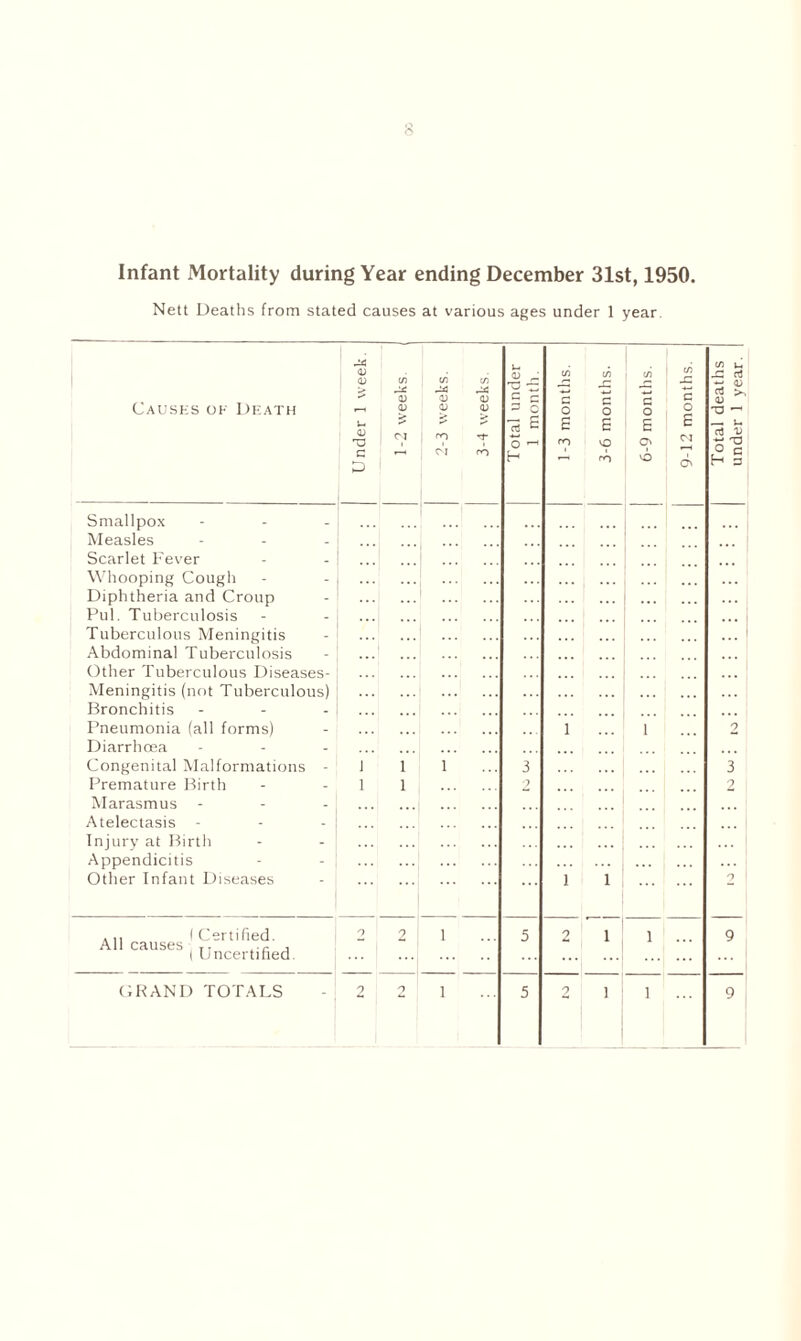 Infant Mortality during Year ending December 31st, 1950. Nett Deaths from stated causes at various ages under 1 year If) cn Smallpox Measles Scarlet Fever Whooping Cough Diphtheria and Croup Pul. Tuberculosis Tuberculous Meningitis Abdominal Tuberculosis Other Tuberculous Diseases- Meningitis (not Tuberculous) Bronchitis - Pneumonia (all forms) Diarrhoea Congenital Malformations - Premature Birth Marasmus - Atelectasis - Injury at Birth Appendicitis Other Infant Diseases T3 C 1 1 1 1 1 All causes (Certified. ( Uncertified OKAND TOTALS C/3 rn 3 in JZ 2 3 2