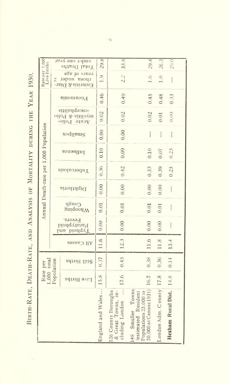 Birth-Rate, Death-Rate, and Analysis of Mortality during the Year 1950. d m d vd d CM x CM cm cm O'. CM vO 0 rH CM rH 1 vo 0 •n X X X M- Tt- M X d d d d -1- X X CM d d rH T-H r—i q o o O' | o o d o' o o o o o o o ° d d o VO X VO X t rH CM t-H rH X 1-1 H rH rH in X VO x X X d d o d o 00 vo X X in d vd d d 1—1 rH rH 7-1 a; — c. 0) nj a o CUi o a aJ j'RoX ouo jDpun sq^OQ pnox 9nK JO SJ*B3A Z .i9pun ^9oq.i -JHIQ ^SIJl.I9Uni Biuouinou^ spxj'BqdoDUO- ■°H0(I 3^noy sisojnruoqnj qgnoo ^uidooq^w SJ0A9J pioqdX^j-Bj ptm pioqdAx S0sn-Bf) |iv u ct3 H.S 2 o rt O (V o smj!H nns sqjJig 9Aiq <D aJ > X C ctS XI C OX) C W C/3 i x: c • tuo~ o «f C u c O o i- -a Hog c <-■ 3 rt txo 0 2.5 .2 Oxx CM <*J o > c > OJ o x H *cn ai <u Id O) g 00 </) M- « o ~ ■“ X O On O — O c/5 £ w ^ c C/5 0) §y 5 o P O 0,0 o o Ph X c p o u s X < c o X c o d p OS s CT3 pp H a> K