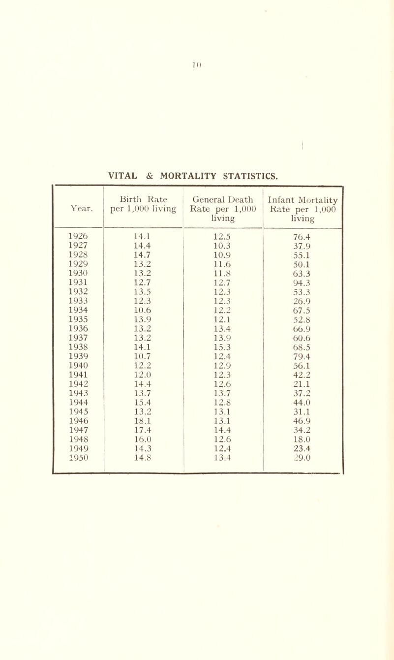 Year 1926 1927 1928 1929 1930 1931 1932 1933 1934 1935 1936 1937 1938 1939 1940 1941 1942 1943 1944 1945 1946 1947 1948 1949 1950 10 VITAL & MORTALITY STATISTICS. Birth Rate per 1,000 living General Death Rate per 1,000 living Infant Mortality Rate per 1,000 living 14.1 12.5 76.4 14.4 10.3 37.9 14.7 10.9 55.1 13.2 11.6 50.1 13.2 11.8 63.3 12.7 12.7 94.3 13.5 12.3 53.3 12.3 12.3 26.9 10.6 12.2 67.5 13.9 12.1 52.8 13.2 13.4 66.9 13.2 13.9 60.6 14.1 15.3 68.5 10.7 12.4 79.4 12.2 12.9 56.1 12.0 12.3 42.2 14.4 12.6 21.1 13.7 13.7 37.2 15.4 12.8 44.0 13.2 13.1 31.1 18.1 13.1 46.9 17.4 14.4 34.2 16.0 12.6 18.0 14.3 12.4 23.4 14.8 13.4 29.0