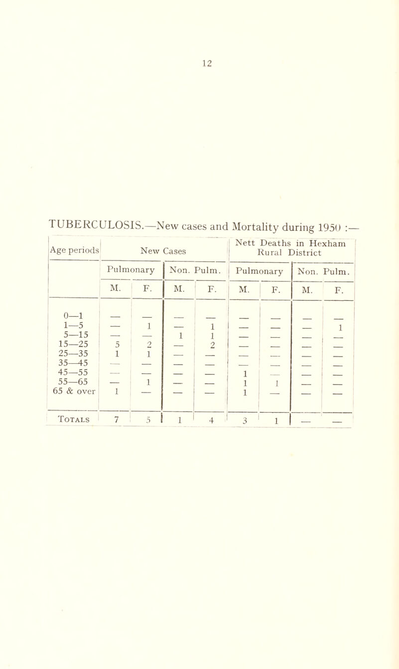 I UBERCULOSIS.—New cases and Mortality during 1950 :— Age periods New Cases Nett Deaths in Hexham Rural District Pulmonary Non. Pulm. Pulmonary Non. Pulm. M. F. M. F. M. F. M. F. 0—1 1—5 — 1 — 1 1 5—15 — — 1 1 15—25 5 2 — 2 25—35 i i 35—45 — — _ 45—55 — — — 1 55—65 — i _ 1 I 65 & over i — 1 — — — 4 1