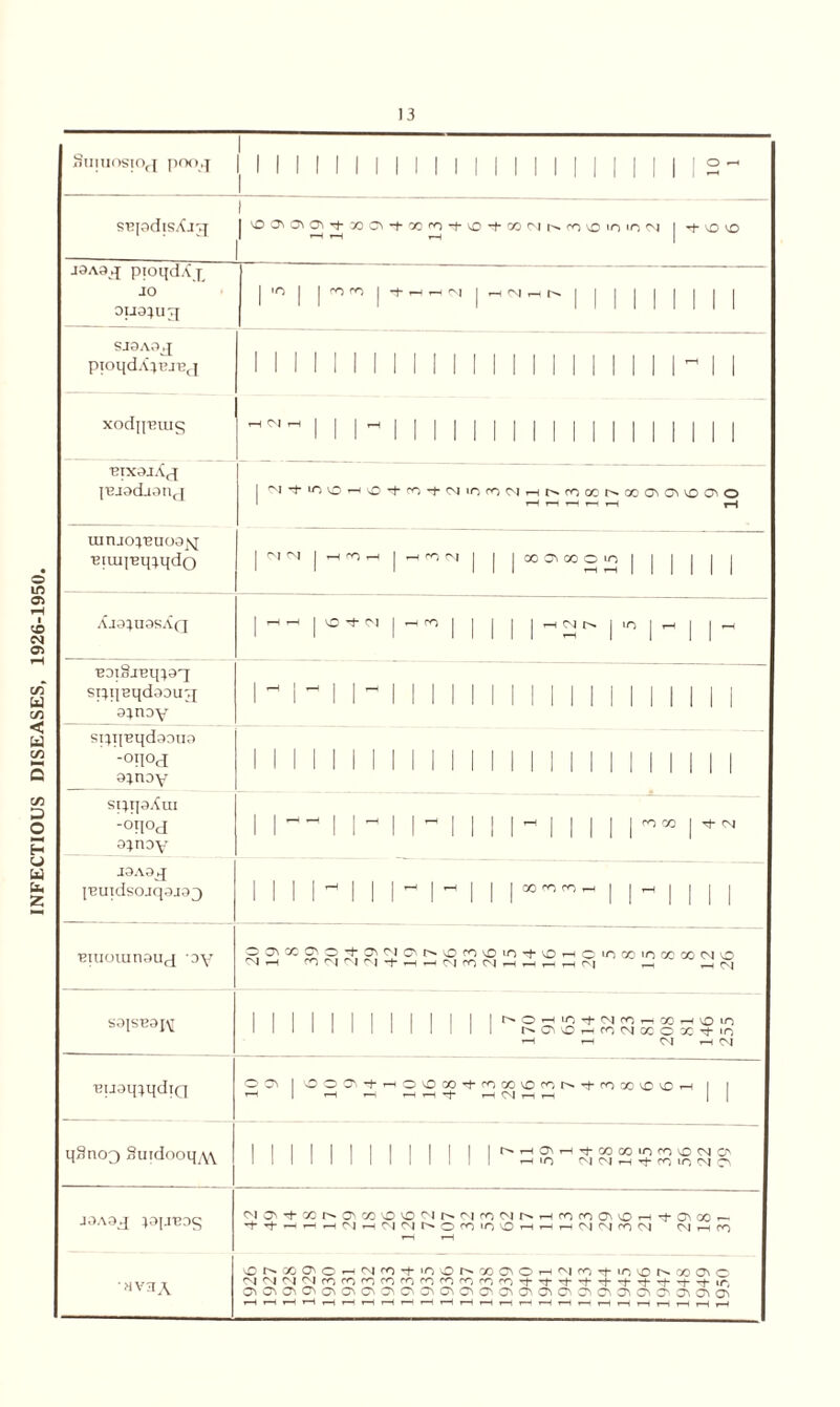 INFECTIOUS DISEASES, 1926-1950, 1 SmuosiOfj poo.T | | | | | | | | | | | | | | || | | | | | | | | o - siqadisAjji 1 1 yO'^^C^rf-30C>’t'00^'i-'O-f00C^Jr>»r0\0>OiO,N I + yD O 1 -H ^ | jaAaj pioqdAj JO oijo;ut[ |'0| |ro<>n |—t--—r,—irsj j,—icm.—| | j SJ0AOJ pioqdA^i?jBc| 1 1 1 1 1 1 1 1 1 II 1 II 1 1 | | | | | | ~ | | xodji'Euis ’“H1 CM T—1 | | | T—1 | nix.UAj I'Bj^daonj 1 ^1 *t IO o H O *t ro i- >N in rr( OI H (N m CC GO O O O 1 rH h H i-T rH r—i UinjO^'BUOQJvJ ‘Biuii'Bq^ijdo | <N rJ | —l rr> -J | -J rr> rsj | | | 00 0\ 00 © IT> | | Ajo^nosAQ | i-H rH | vO ^ CJ | -h rrj | | | | | ,—l CM I— | 10 | '—’ 1* spqEqdaoujj 3}noy 1^1^11^111111111111111111 STiqBqdoouo -oqoj 3}noy mm stqpAui -°n°d ojnoy 1^1 1^1 1 1 lrt| 1 | | | ■>00 | ■'f I0A0J I'euidscuqa.iaj 1^1 1 l^l^l 1 | 00 ^ ^ | | i-H | | | 'Biuoiun0uc[ oy o^xa>o-t-a}rjC'\t^ocovOin-t-vOrHO«ooo>nccooc'io S0JSB3I\[ I t'OHio + MmHWHvoin 1 1 I i 1 I 1 1 1 1 1 1 1 t^OivOrttnNccosi-tn -H I-H <M <N ■Buaq^qdiQ o o\ | oocH-HO'Oco^fnco'OfON'tfnx^'OH i i T—1 1 *—1 i H H -f i-H <N T-1 i—1 qSnoQ Sutdooqyy^ 1 r«TH^HTfGOCOiO^O<NG' 1 1 1 1 1 1 1 1 1 1 1 1 1 H in CNJC'lr—irj-COiOOJO JOA0J M Ji -t X IN Ch r/: 'O O M tN ^1 ro M N H fO (T) H -j- O) r- (vj th n T—1 rH ■>1V7IA ^CNCOC'O^MfO't'OOt^X^OH'Nfn'tin'.ONCOQiC CN|CNlCSCvicnrnrncororornrocorOT4-TfTh'^-^-^-^rhrJ-rfiri C\0\C\G^G\C\C^O\G\0\G\0\0\<J\C\<J\0\G\0\O^G\G^O\0\G-\ rH r—1 r-H rH1 r-H rH rH r-H r—' r-H rH i-H i-H rH r—• rH r—1 iH r-H rH r-H r-H rH i-H r-H
