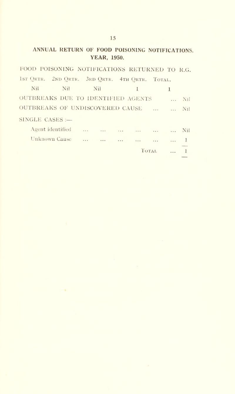 ANNUAL RETURN OF FOOD POISONING NOTIFICATIONS. YEAR, 1950. FOOD POISONING NOTIFICATIONS RETURNED TO K.G. 1st Ortr. 2nd Ortr. 3rd Qrtr. 4th Qrtk. Total. Nil Nil Nil 1 1 OUTBREAKS DUE TO IDENTIFIED AGENTS ... Nil OUTBREAKS OF UNDISCOVERED CAUSE Nil SINGLE CASES Agent identified ... ... ... ... ... ... Nil Unknown Cause ... ... ... ... ... ... ] I'otal ... 1