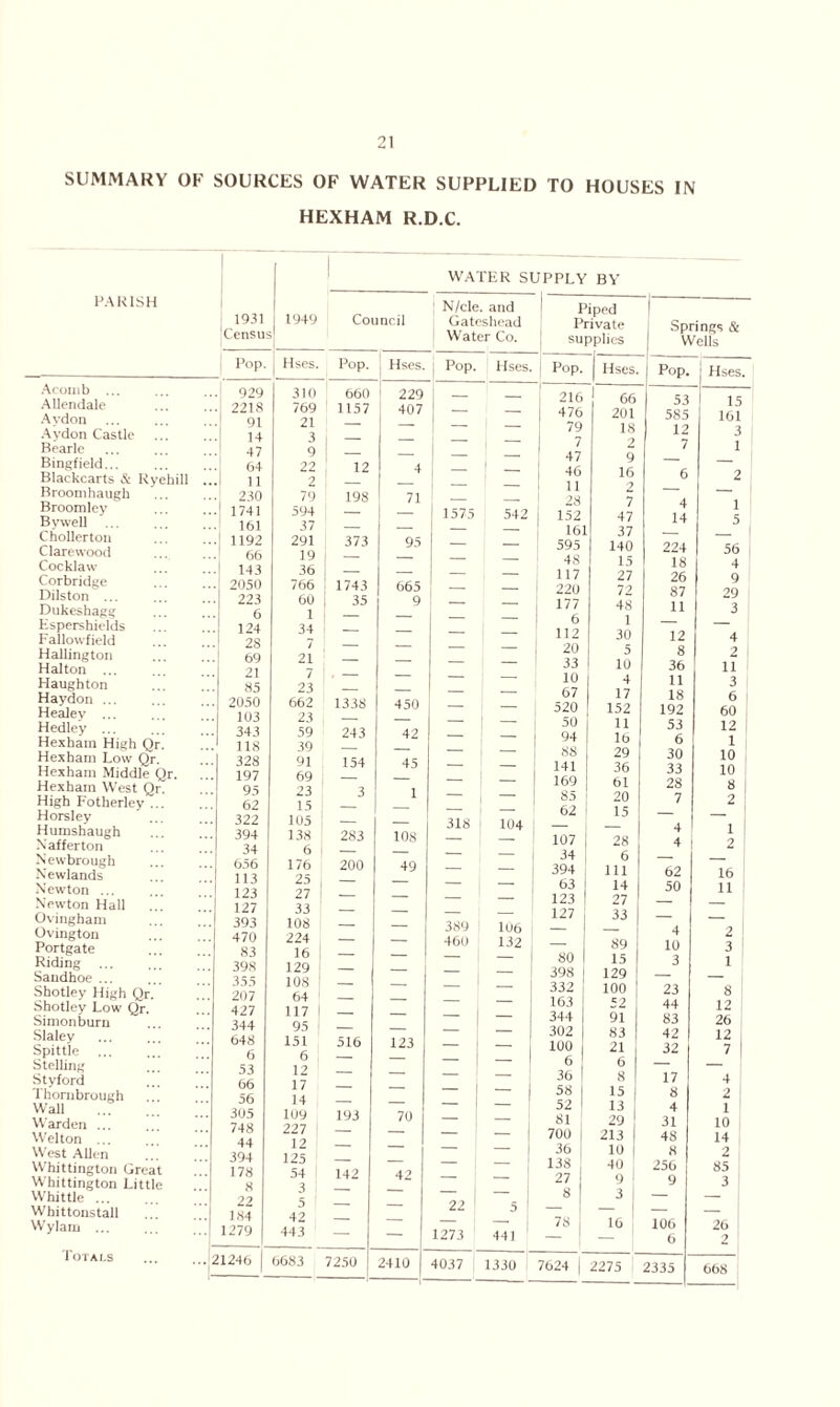 SUMMARY OF PARISH Acouib Allendale Ay don Aydon Castle Rearle Bingfield... Blackcarts & Ryehill . Broomhaugh Broomley By well Chollerton Clarewood Cocklaw Corbridge Dilston ... Dukeshagg Espershields Fallow-field Hallington Hal ton ... Haughton Haydon ... Healey ... Hedley ... Hexham High Qr. Hexham Low Qr. Hexham Middle Qr. Hexham West Qr. High Fotherley ... Horsley Humshaugh X aff erton Xewbrough Xewlands Newton ... Newton Hall Ovingham Ovington Portgate Riding Sandhoe ... Shotley High Qr. Shotley Low Qr. Simonburn Slaley Spittle Stelling Styford Thorubrough Wall Warden ... Welton ... West Allen Whittington Great Whittington Little Whittle ... Whittonstall Wylarn ... Totals SOURCES OF WATER SUPPLIED TO HOUSES IN HEXHAM R.D.C. WATER SUPPLY BY 1931 Census | 1949 Council N/cle. and Gateshead Water Co. : Pop. 1 Hses. Pop. Hses. | Pop. Hses. i .. 929 310 660 229 _ ■ ■ 2218 769 1157 407 91 21 — — 14 3 | — 47 9 — . 64 22 12 4 11 2 — . 230 79 198 71 . 1741 594 — — 1575 542 j 161 37 — — . 1192 291 373 95 1 66 19 — — 143 36 — . 2050 766 1743 665 223 60 35 9 6 i — — . 124 34 — 2S 7 — — 69 21 — 21 7 , 85 23 — — . 2050 662 1338 450 . 103 23 — — . 343 59 243 42 _ . 118 39 — . 328 91 154 45 . 197 69 — 95 23 3 1 62 15 — — . 322 105 — — 318 104 . 394 138 283 108 34 6 — — 656 176 200 49 . 113 25 — 123 27 — 127 33 — 393 108 — — 389 106 i 470 224 — — 460 132 83 16 — — 398 129 — 355 108 — 207 64 — 427 117 — 344 95 — 648 151 516 123 6 6 — _ 53 12 — 66 17 — 56 14 — . 305 109 193 70 748 227 — 44 12 — 394 125 — 178 54 142 42 8 3 — 22 5 — 22 ' 5 184 42 _ 1279 443 — — 1273 441 ' 21246 | 6683 7250 2410 4037 1330 7 Piped Private supplies Springs & Wells 216 476 79 7 47 46 11 28 152 161 595 48 117 220 177 6 112 20 33 10 67 520 50 94 88 141 169 85 62 107 34 394 63 123 127 80 398 332 163 344 302 100 6 36 58 52 81 700 36 138 27 8 78 7624 Hses. Pop. I Hses. 66 53 15 201 585 161 18 12 3 2 7 1 16 6 2 7 4 1 47 14 5 37 — 140 224 56 15 18 4 27 26 9 72 87 29 48 11 3 30 12 4 5 8 2 10 36 11 4 11 3 17 18 6 152 192 60 11 53 12 16 6 1 29 30 10 36 33 10 61 28 8 20 7 2 15 — — 4 1 28 4 2 m 62 16 14 50 11 27 — 33 — — — 4 2 89 10 3 15 3 1 129 — 100 23 8 52 44 12 91 83 26 83 42 12 21 32 7 1 8 17 4 15 8 2 | 13 4 1 29 31 10 213 48 14 10 8 2 40 256 85 9 1 9 3 16 106 26 , 6 2 2275 2335 668