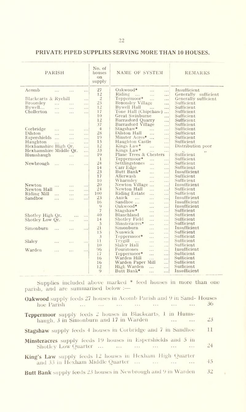 PRIVATE PIPED SUPPLIES SERVING MORE THAN 10 HOUSES. PARISH | No. of ! houses NAME OK SYSTEM REMARKS on supply Acomb 27 12 Blackcarts & Rychill 2 Broomley 25 By well... Chollerton 17 10 12 37 Corbridge 4 Dilston 28 Espershields ... 19 Haughton 15 Hexhamshirc High Qr. 1-2 Hexhamshire Middle Qr. 33 Hunrshaugh 19 1 Newbrough 24 14 23 17 10 Newton 20 Newton Hall 24 Riding Mill 100 Sandhoe 23 lb 9 7 Shotley High Qr. 40 Shotley Low Qr. 14 5 Simonburn 21 15 3 Slaley 11 10 Warden 96 17 1() lb 12 9 Oakwood* Insufficient Riding Generally sufficient Teppermoor* Generally sufficient Broomley Village Sufficient Bywell Hall Sufficient Tone Hall (Cbipchasi) ... Sufficient Great Swinburne Sufficient Barrasford Quarry Sufficient Barrasford Village Sufficient Stagshaw* Sufficient Dilston Hall Sufficient Minster Acres* ... Sufficient Haughton Castle Sufficient Kings Law* Distribution poor Kings Law* Sufficient Plane Trees & Chesters Teppermoor* Sufficient Settlingstones ... Sufficient Carr Edge Sufficient Butt Bank* Insufficient Allerwash Sufficient Wharmlev Sufficient Newton Village ... Insufficient Newton Hall Sufficient Riding Estate ... Sufficient Aniek Insufficient Sandhoe ... Insufficient Oakwood* Insufficient Stagshaw* Sufficient Blanchland Sufficient Shotley Field Sufficient Minsteracres* Sufficient Simonburn Insufficient Nun wick Sufficient Teppermoor* Sufficient Trvgill Sufficient Slalev Hall Sufficient Fourstones Insufficient Teppermoor* Sufficient Warden Hill Sufficient Warden Paper Mill Sufficient High Warden Sufficient Butt Bank* Insufficient Supplies included above marked * feed houses in more than one parish, and are summarised below :— Oakwood supply feeds 27 houses in Acomb Parish and 9 in Sand- Houses hoe Parish ... ... ••• ••• ••• ••• ••• 36 Teppennoor supply leeds 2 houses in Blackcarts, 1 in Hums- haugh, 3 in Simonburn and 17 in Warden ... ... 23 Stagshaw supply leeds 4 houses in Corbridge and 7 in Sandhoe 11 Minsteracres supply feeds lb houses in Espersliields and 5 in Shotley Low Quarter ... ... ... ••• ••• 24 King's Law supply feeds 12 houses in Hexham High Quarter and 33 in Hexham Middle Quarter ... ... ... ... 45 Butt Bank supply feeds 23 houses in NewBrough ami 9 in Warden 32