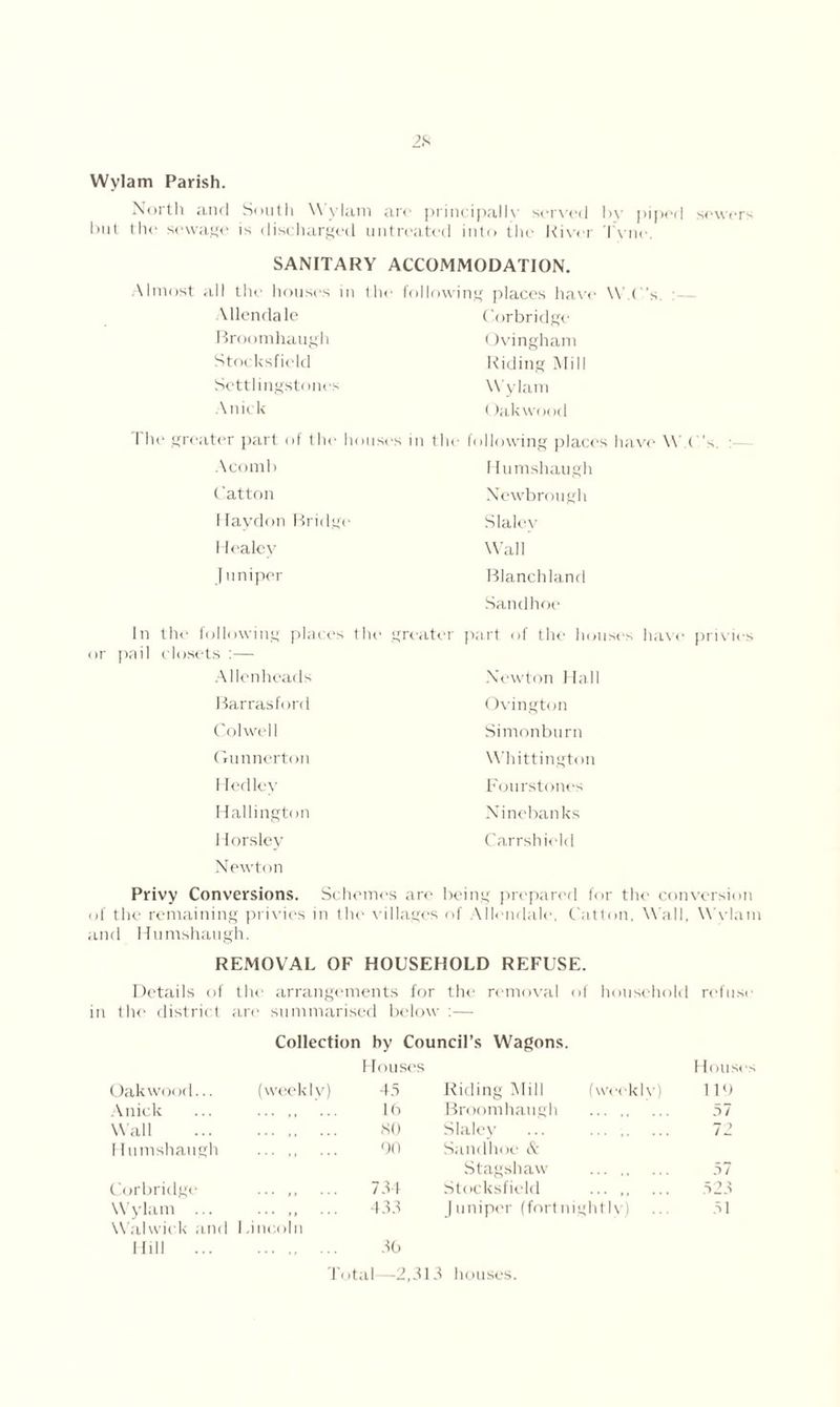 Wvlam Parish. North and South Wvlam are principally served l>v piped sewers hut the sewage is discharged untreated into the River Tvne. SANITARY ACCOMMODATION. Almost all the houses in the Mien dale Broomhaugh Stocksfield Settlingstones Anick following places have W.C's. Corbridge Ovingham Riding Mill Wylam Oak wood The greater part of the houses in the Acomb Catton 1 laydon Bridge I lealcv J uniper following places have W.C’s. Humshaugh Newbrough Slalcy Wall Blanch land Sandhoe In the following places the greater part of the houses have privies or pail closets :— Allenheads Newton Hall Barrasford Ovington Colwell Simonburn Gunnerton Whittington Hedley Fourstones Hallington Ninebanks 1 forsley Carrshield Newton Privy Conversions. Schemes are being prepared for the conversion of the remaining privies in the villages of Allendale, Catton, Wall, Wvlam and Humshaugh. REMOVAL OF HOUSEHOLD REFUSE. Details of the arrangements for the removal of household refuse in the district are summarised below :— Collection by Council’s Wagons. Houses Houses Oak wood... (weekly) 45 Riding Mill (weekly) 119 Anick 16 Broomhaugh 57 Wall SO Slaley 72 Humshaugh 00 Sandhoe & Stagshaw 57 Corbridge ... ,, ... 734 Stocksfield ... ,. ... 523 Wylam ... ... ,, ... 433 Juniper (fort nightly) 51 Walwiek and .inc.oln Hill ... 30 Total—2,313 houses.