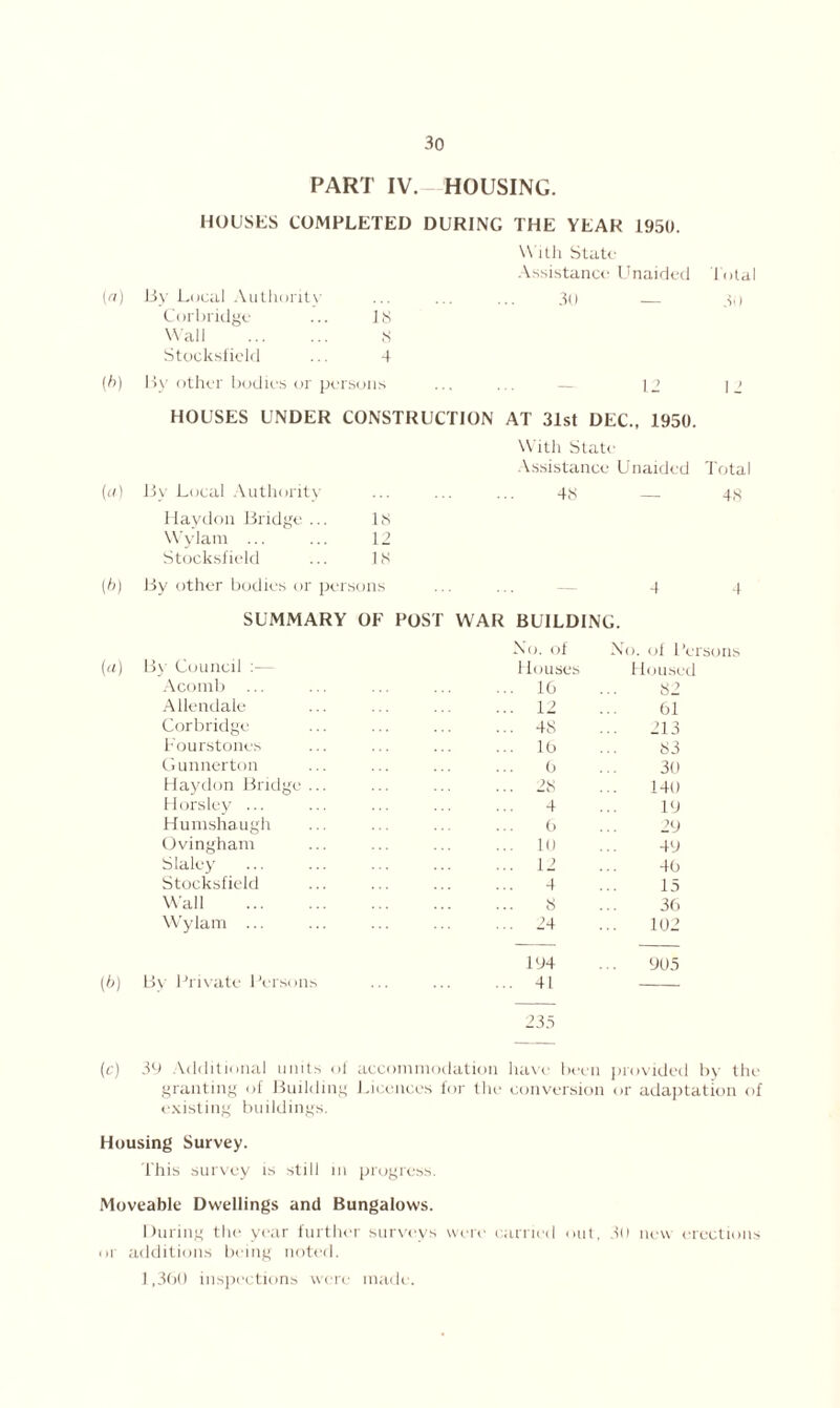PART IV. HOUSING. HOUSES COMPLETED DURING THE YEAR 1950. With State Assistance Unaided Total («) lb) («) (b) (a) liv Local Authoritv 30 — 3<) Corbridgc IS Wall ts Stocksfield 4 By other bodies or persons — 12 12 HOUSES UNDER CONSTRUCTION AT 31st DEC., 1950. With State Assistance Unaided Total By Local Authority 4S 48 Haydon Bridge ... lb Wylam ... 12 Stocksfield IS By other bodies or persons 4 4 SUMMARY OF POST WAR BUILDING. No. of No. of Persons By Council :— Houses 1 loused Acomb ... ... 16 82 Allendale ... 12 61 Cor bridge ... 48 213 Fourstones ... 10 83 Gunnerton 0 30 Haydon Bridge ... ... 28 140 Horsley ... 4 19 Humshaugh 0 29 Ovingham ... 10 49 Stale y ... 12 40 Stocksfield 4 15 Wall 8 36 Wylam ... ... 24 102 194 905 Bv Private Persons ... 41 235 (c) 39 Additional units oi accommodation have been provided by the granting of Building Licences for the conversion or adaptation of existing buildings. Housing Survey. This survey is still in progress. Moveable Dwellings and Bungalows. During the year further surveys were carried out, 50 new erections or additions being noted. 1,360 inspections were made.