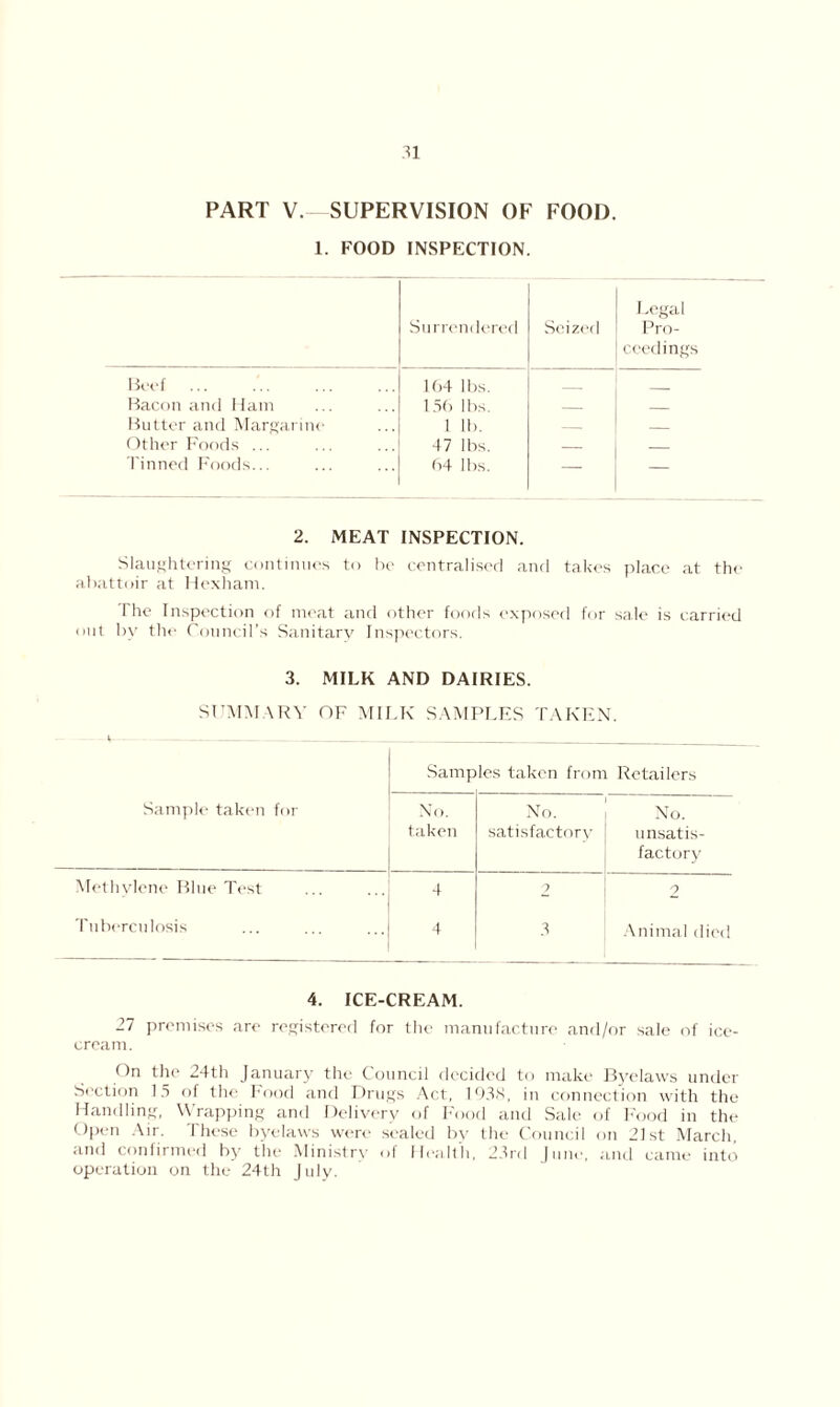 PART V.-SUPERVISION OF FOOD. 1. FOOD INSPECTION. Surrendered Seized Legal Pro- ceedings Beef ... 164 lbs. _ Bacon and Ham 156 lbs. — Butter and Margarine 1 lb. — Other Foods ... 47 lbs. Tinned Foods... 64 lbs. — — 2. MEAT INSPECTION. Slaughtering continues to he centralised and takes place at the abattoir at Hexham. The Inspection of meat and other foods exposed for sale is carried out by the Council’s Sanitary Inspectors. 3. MILK AND DAIRIES. SUMMARY OF MILK SAMPLES TAKEN. Sample taken for Methylene Blue Test Samples taken from Retailers No. No. No. taken satisfactory unsatis- factory 4 2 2 Tuberculosis 4 4 Animal died 4. ICE-CREAM. 27 premises are registered for the manufacture and/or sale of ice- cream. On the 24th January the Council decided to make Byelaws under Section 15 of the Food and Drugs Act, 193S, in connection with the Handling, Wrapping and Delivery of Food and Sale of Food in the Open Air. These byelaws were sealed by the Council on 21st March, and confirmed by the Ministry of Health, 23rd June, and came into operation on the 24th July.