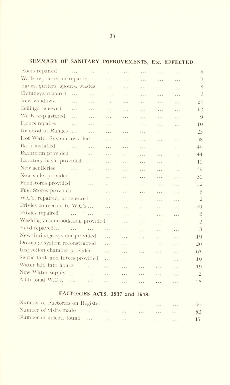 SUMMARY OF SANITARY IMPROVEMENTS, Etc. EFFECTED. Roofs repaired ... ... ... ... ... ... ... js Walls repointed or repaired... ... ... ... ... ... 7 Eaves, gutters, spouts, wastes ... ... ... ... ... s Chimneys repaired ... ... ... ... ... ... ... 2 New windows... ... ... ... ... ... ... ... 24 Ceilings renewed ... ... ... ... ... ... ... 12 Walls re-plastered ... ... ... ... ... ... ... y Floors repaired ... ... ... ... ... ... ... 10 Renewal of Ranges ... ... ... ... ... ... ... 23 Hot Water System installed ... ... ... ... ... 3,s Bath installed ... ... ... ... ... ... ... 40 Bathroom provided ... ... ... ... ... ... 44 Lavatory basin provided ... ... ... ... ... ... 4y New sculleries ... ... ... ... ... ... ... New sinks provided ... ... ... ... ... ... 31 Foodstores provided ... ... ... ... ... 32 Fuel Stores provided ... ... ... ... ... ... 5 W.C’s. repaired, or renewed ... ... ... ... ... 2 Privies converted to W.C’s.... ... ... ... ... ... 40 Privies repaired ... ... ... ... ... ... ... 2 Washing accommodation provided ... ... ... ... 2 Yard repaved... ... ... ... ... ... ... 3 New drainage system provided ... ... ... ... ... 3y Drainage system reconstructed ... ... ... ... ... 20 Inspection chamber provided ... ... ... ... (>7 Septic tank and filters provided ... ... ... ... ... iy Water laid into house ... ... ... ... ... 3y New Water supply ... ... ... ... ... > Additional W.C’s. ... ... ... ... ... ... 5s FACTORIES ACTS, 1937 and 1948. Number of Factories on Register ... ... ... ... ... 54 Number of visits made ... ... ... ... ... ... 52 Number of defects found ... ... ... ... ... ... 37