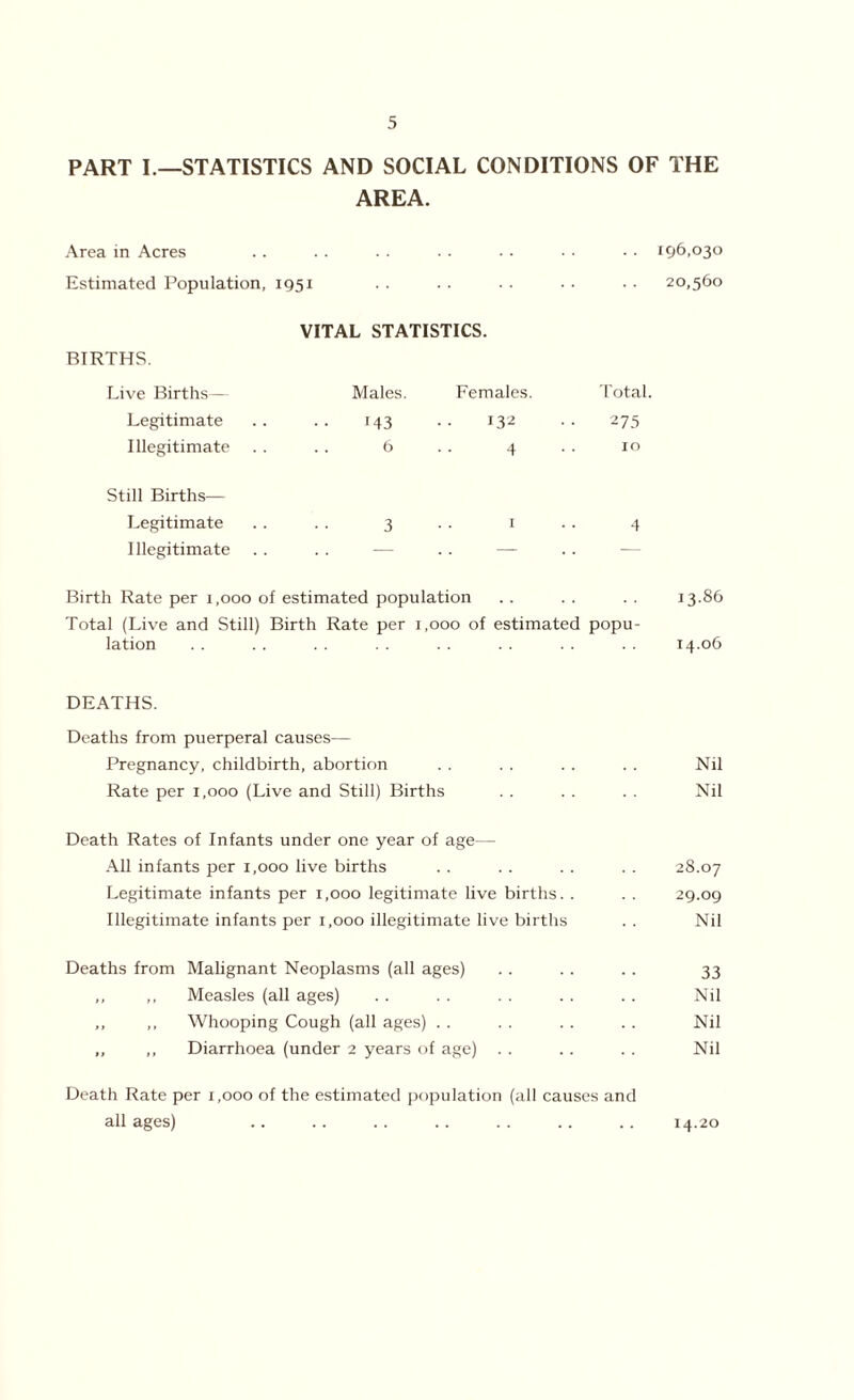 PART I.—STATISTICS AND SOCIAL CONDITIONS OF THE AREA. Area in Acres .. .. . . . . . . • • ■ • 196.°3° Estimated Population, 1951 . . .. . . . . • • 20,560 VITAL STATISTICS. BIRTHS. Live Births— Males. Females. Total. Legitimate M3 132 275 Illegitimate 6 4 10 Still Births— Legitimate 3 I 4 Illegitimate — Birth Rate per 1,000 of estimated population .. . . . . 13.86 Total (Live and Still) Birth Rate per 1,000 of estimated popu- lation . . . . . . . . . . . . . . . . 14.06 DEATHS. Deaths from puerperal causes— Pregnancy, childbirth, abortion . . . . . . . . Nil Rate per 1,000 (Live and Still) Births . . . . . . Nil Death Rates of Infants under one year of age— All infants per 1,000 live births . . . . . . . . 28.07 Legitimate infants per 1,000 legitimate live births. . . . 29.09 Illegitimate infants per 1,000 illegitimate live births . . Nil Deaths from Malignant Neoplasms (all ages) .. . . .. 33 ,, ,, Measles (all ages) .. . . . . . . . . Nil ,, ,, Whooping Cough (all ages) . . . . .. . . Nil ,, ,, Diarrhoea (under 2 years of age) . . . . .. Nil Death Rate per 1,000 of the estimated population (all causes and all ages) 14.20