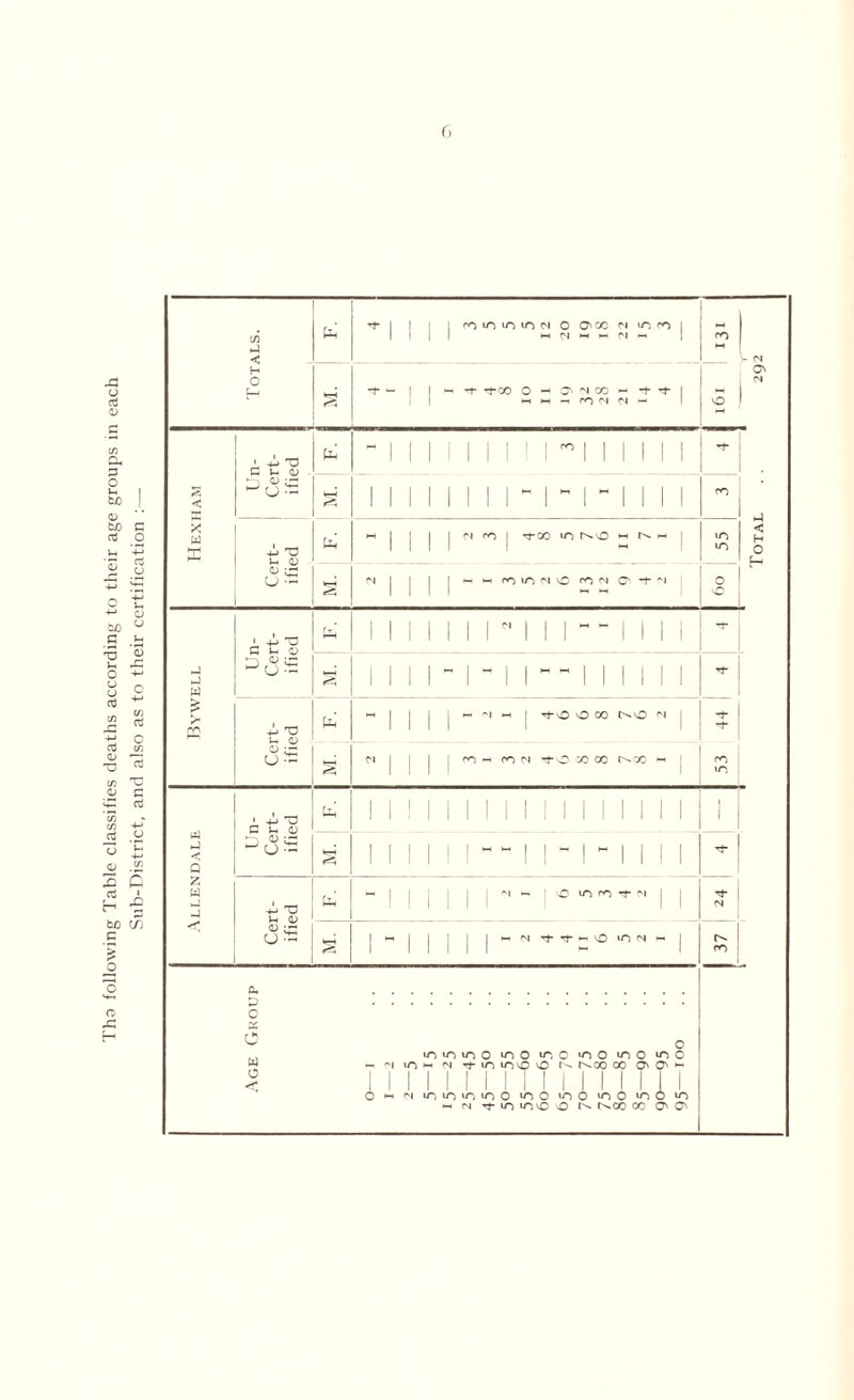 Tha following Table classifies deaths according to their age groups in each Sub-District, and also as to their certification :— G C/3 ►J < | 1 | 1 H r>| H H H H | ro - (N O' f H O £_i I? ’T 1 1 • —t- Tt-CO OHO'NM-l-tl M H h (T) |V| - | O Hexham Un- Cert- Cert- ified i ified 1 1 ' ' to ~ 1 1 II 1 1 1 1 1 ^ 1 1 1 1 II rt Total § Ph* i i i i i i i i -1 - r i i i i ro H | j | | N m | ^00 IO N^o H N w 55 § N | j | •- h ro in O fO M O' *t '‘i °cj Bywell ' 4-> T3 G U CD c; yz 1-J u % Uh i i i i i i r 1 1 1 - -1 1 1 1 -t- krH 1 1 1 1 - 1 - 1 1 ~~ 1 1 1 1 1 1 Cert- ified H | | | H n H | NO N | 44 § N 1 1 1 ; 'O H m M *tO X 00 NX H i 1 1 1 1 1 ro »o Allendale Un- cert- ified ti 1 1 1 II 1 II 1 1 1 1 1 1 1 1 1 | 1 2 1 1 1 1 II - “ 1 I -1 -1 1 1 1 Tf Cert- ified •-'ll ~i »- O in ro t n | N § j^| j |H-!fNTl-Tj->-vOin<N^| 37 (U D c Q/ c iO *0 to O uo O iTj C 'O O io o to C - '■'i to n t»oiooo r^oo oc O' O' — I 1 1 1 1 1 1 I II 1 1 1 II 1 1 o HH l/o IT) IT) I/O O lO 0 to 0 to 0 too to *-* fN tj- io to 'O O u-cc cc O' O'