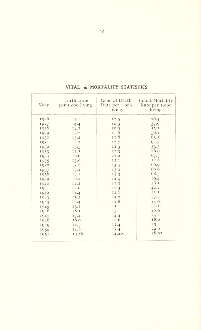 VITAL & MORTALITY STATISTICS. Year. Birth Rate per 1.000 living General Death Rate per i.ooo living Infant Mortality | Rate per 1,000 living 1926 14.1 12.5 76.4 1927 14.4 10.3 37-9 1928 14.7 10.9 55-i 1929 13-2 11.6 50.1 1930 13.2 11.8 63-3 1931 12.7 12.7 94-3 1932 13-5 12.3 53-3 1933 12.3 12.3 26.9 1934 10.6 12.2 67-5 1935 13-9 12.1 52.8 1936 13.2 134 (>6.9 1937 13.2 139 bo.6 I938 14.1 15-3 68.5 1939 10,7 12.4 79-4 1940 12.2 12.9 56.1 I941 12.0 12.3 42.2 1942 14.4 12.0 21.1 1943 13-7 13-7 37-2 1944 154 12.8 44.0 1945 13-2 131 311 1946 18.1 131 46.9 1947 174 14.4 34-2 1948 16.0 12.6 18.0 1949 143 12.4 23-4 1950 14.8 134 29.0 1951 13.86 14.20 28.07