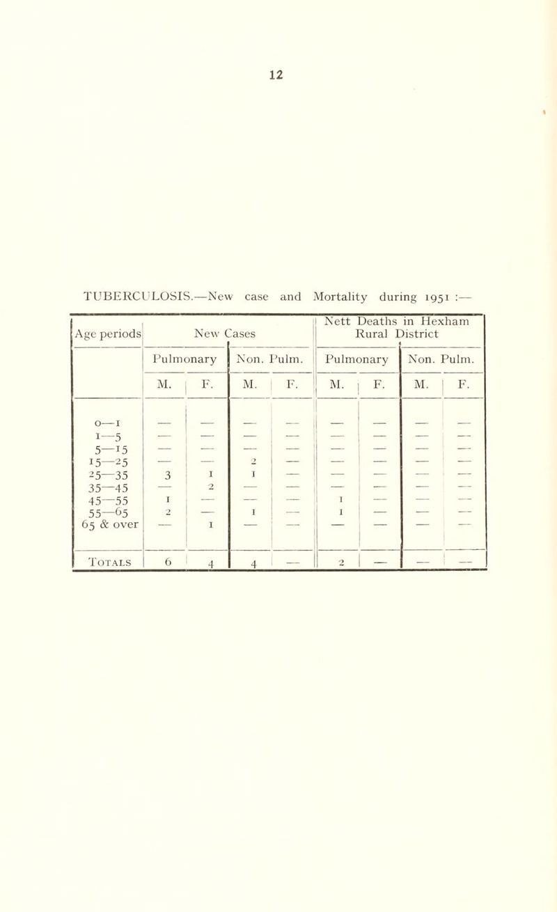 TUBERCULOSIS.—New case and Mortality during 1951 — Age periods New t Mses Nett Deaths Rural 1 in Hexham )istrict Pulmonary Non. Pulm. Pulmonary Non. Pulm. M- F. M. F. M. | F. M. F. 0— 1 1— 5 5—15 15—25 25—35 35—45 45—55 55—65 65 & over 3 1 -> 1 2 I 2 I I I — 4 4