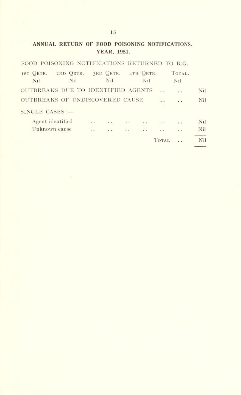 ANNUAL RETURN OF FOOD POISONING NOTIFICATIONS. YEAR, 1951. FOOD POISONING NOTIFICATIONS RETURNED TO R.G. 1ST Qrtr. 2nd Qrtr. 3RD Qrtr. 4TH Qrtr. Total. Nil Nil Nil Nil Nil OUTBREAKS DUE TO IDENTIFIED AGENTS .. .. Nil OUTBREAKS OF UNDISCOVERED CAUSE .. .. Nil SINGLE CASES : Agent identified . . . . .. .. .. .. Nil LTnknown cause .. . . .. . . . . . . Nil Total .. Nil