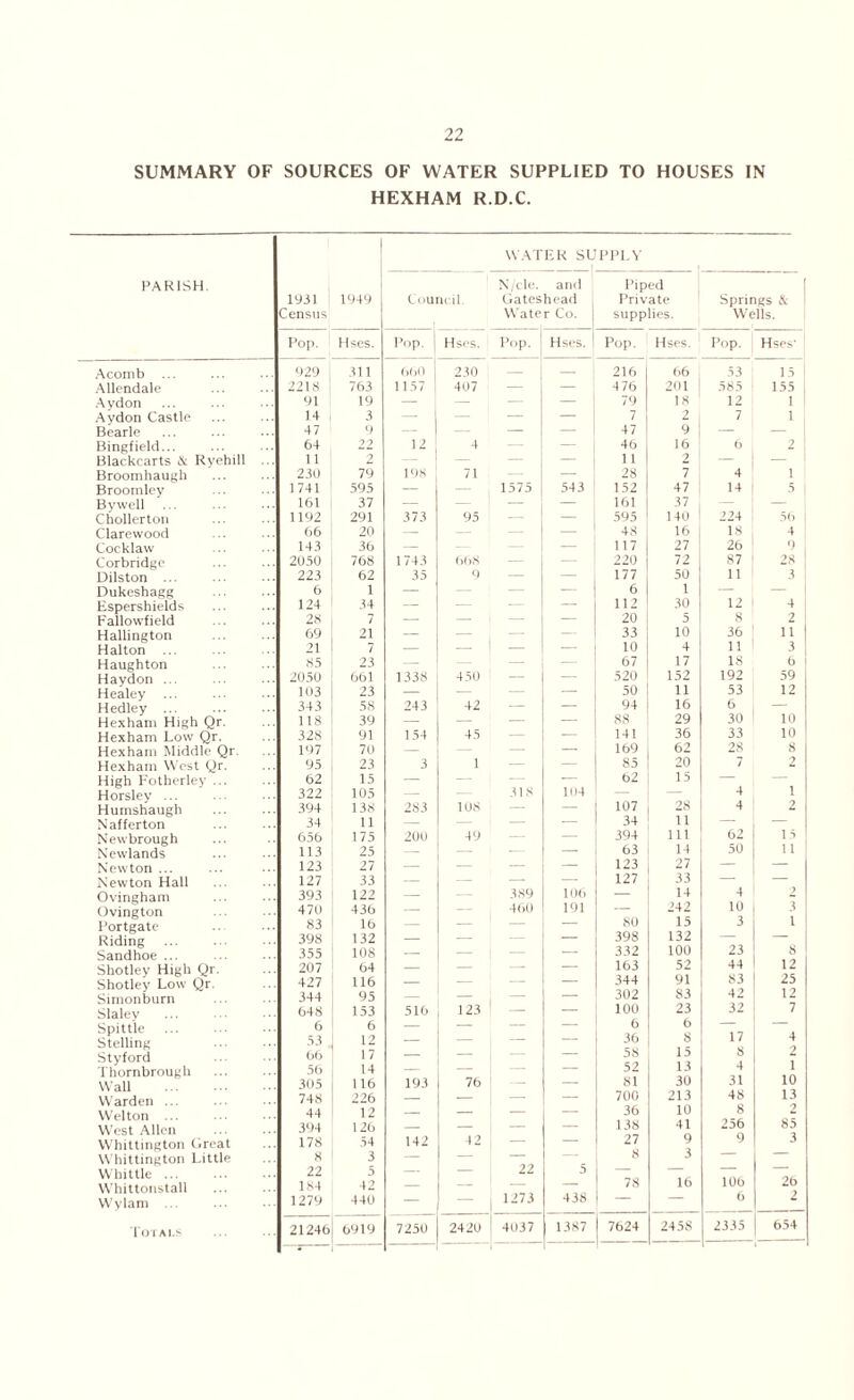 SUMMARY OF SOURCES OF WATER SUPPLIED TO HOUSES IN HEXHAM R.D.C. PARISH 1931 Census 1949 Cou ncil. Pop. Hses. Pop. I Hses. A comb 929 311 660 230 Allendale 2218 763 1157 407 Aydon 91 19 — — Aydon Castle 14 3 — — Bearle 47 9 — — Bingfield... 64 22 12 4 Blackcarts & Ryehill ... 11 — — Broomhaugh 230 79 198 71 Broomley 1741 595 — | Bywell 161 37 — 1 Chollerton 1192 291 373 95 Clarewood 66 20 — — 1 Cocklaw 143 36 — — Corbridgc 2U50 768 1743 668 Dilston ... 223 62 35 9 Dukeshagg 6 1 — — Espershields 124 34 — — Fallowfield 28 7 — — i Hallington 69 21 — Halton 21 7 — Haughton 85 23 — — ! Haydon ... 2050 661 1338 450 Healey 163 23 — — Hedley ... 343 58 243 42 Hexham High Qr. 118 39 — — Hexham Low Qr. 328 91 154 45 Hexham Middle Qr. 197 70 — — Hexham West Qr. 95 23 3 1 High Fotherley ... 62 15 — — Horsley ... 322 105 — — Hurnshaugh 394 138 283 108 Nafferton 34 11 — — 1 Newbrough 650 175 200 49 Newlands 113 25 — 1 Newton ... 123 27 — — Newton Hall 127 33 — — Ovingham 393 122 — — Ovington 470 436 — 1 Portgate 83 16 — — Riding 398 132 — — Sandhoe ... 355 108 — 1 Shotley High Qr. 207 64 — — Shotley Low Qr. 427 116 — — Simonburn 344 95 — Slaley 648 153 516 123 Spittle 6 6 — — Stelling 53 12 — — Styford 66 17 — — Thornbrough 56 14 — 1 Wall 305 116 193 76 Warden ... 748 226 — — | Welton ... 44 12 — — West Allen 394 126 — — | Whittington Great 178 54 142 42 Whittington Little 8 3 — — Whittle ... 22 5 — — Whittonstall 184 42 — — i Wylam ... 1279 440 — — Totals 21246 6919 7250 2420 WATER SUPPLY N/cle. Gates Wate and head r Co. Piped Private supplies. ( _ . Springs & Wells. Pop. Hses. Pop. Hses. Pop. Hses' — — 216 66 53 15 — — 4 76 201 585 155 — 79 18 12 1 — 7 2 7 1 — — 47 9 — — — — 46 16 6 2 | 28 7 4 1 1575 543 152 47 14 5 i — — 161 37 — — — — 595 140 224 56 — — 48 16 18 4 — — 117 27 26 9 , — — 220 72 87 28 — — 177 50 11 3 1 112 30 12 4 — — 20 5 8 2 ! — — 33 10 36 111 — — 10 4 11 3 — — 67 17 IS 0 — — 520 152 192 59 — — 50 11 53 12 — — 94 16 6 — — 88 29 30 10 — — 141 36 33 10 — — 169 62 28 8 — — 85 20 7 2 — — 62 15 — — 318 104 — — 4 i — — 107 28 4 2 — — 34 11 — — — 394 in 62 15 — — 63 14 50 u — — 123 27 — — — 127 33 — — 389 106 — 14 4 2 460 191 — 242 10 3 — — 80 15 3 1 — — 398 132 — — — 332 100 23 8 — — 163 52 44 12 — — 344 91 83 25 — — 302 83 42 12 — — 100 23 32 7 — 6 6 — — — — 36 8 17 4 — — 58 15 8 2 — — 52 13 4 1 — 81 30 31 10 — — 700 213 48 13 — 36 10 8 2 — 138 41 256 85 — 27 9 9 3 — 8 3 — — 22 5 — — — — — — 78 16 106 26 1273 438 — — 6 2 4037 1387 7624 245S 2335 654