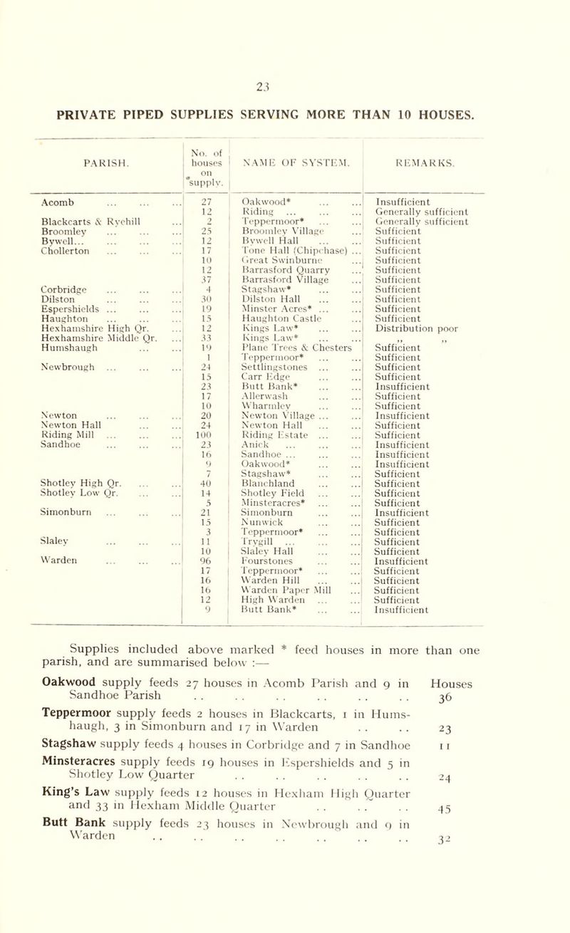 PRIVATE PIPED SUPPLIES SERVING MORE THAN 10 HOUSES. PARISH. No. of houses on supply. NAME OF SYSTEM. REMARKS. Acomb 27 Oakwood* Insufficient 12 Riding Generally sufficient Blackcarts & Ryehill 2 l eppermoor* Generally sufficient Broomley 25 Broomley Village Sufficient Bywell... 12 By well Hall Sufficient Chollerton 17 Tone Hall (Chipchase) ... Sufficient 10 Great Swinburne Sufficient 12 Barrasford Quarry Sufficient 37 Barrasford Village Sufficient Corbridge 4 Stagshaw* Sufficient Dilston 30 Dilston Hall Sufficient Espcrshiclds ... 19 Minster Acres* ... Sufficient Haughton 15 Haughton Castle Sufficient Hexhamshire High Qr. 12 Kings Law* Distribution poor Hexhamshire Middle Qr. 33 Kings Law* Sufficient Humshaugh 10 Plane Trees & Chesters 1 Teppermoor* Sufficient Newbrough 24 Settlingstones ... Sufficient 15 Carr Edge Sufficient 23 Butt Bank* Insufficient 17 Allerwash Sufficient 10 Wharmley Sufficient N ewton 20 Newton Village ... Insufficient Newton Hall 24 Newton Hall Sufficient Riding Mill 100 Riding Estate ... Sufficient Sandhoe 23 Anick Insufficient 16 Sandhoe ... Insufficient 9 Oakwood* Insufficient 7 Stagshaw* Sufficient Shotley High Qr. 40 Blanchland Sufficient Shotley Low Qr. 14 Shotley Field Sufficient 5 Minsteracres* Sufficient Simonburn 21 Simonburn Insufficient 15 N unwick Sufficient 3 Teppermoor* Sufficient Slaley 11 I'rygill Sufficient 10 Slaley Hall Sufficient Warden 96 Fours tones Insufficient 17 Teppermoor* Sufficient 16 Warden Hill Sufficient lb Warden Paper Mill Sufficient 12 High Warden Sufficient 9 Butt Bank* Insufficient Supplies included above marked * feed houses in more than one parish, and are summarised below :— Oakwood supply feeds 27 houses in Acomb Parish and 9 in Houses Sandhoe Parish . . . . . . . . . . 36 Teppermoor supply feeds 2 houses in Blackcarts, i in Hums- haugh, 3 in Simonburn and 17 in Warden . . . . 23 Stagshaw supply feeds 4 houses in Corbridge and 7 in Sandhoe 11 Minsteracres supply feeds ig houses in Pspershields and 5 in Shotley Low Quarter . . . . . . . . . . 24 King’s Law supply feeds 12 houses in Hexham High Quarter and 33 in Hexham Middle Quarter . . . . . . 45 Butt Bank supply feeds 23 houses in Newbrough and 9 in Warden . . . . . . . . . 2,