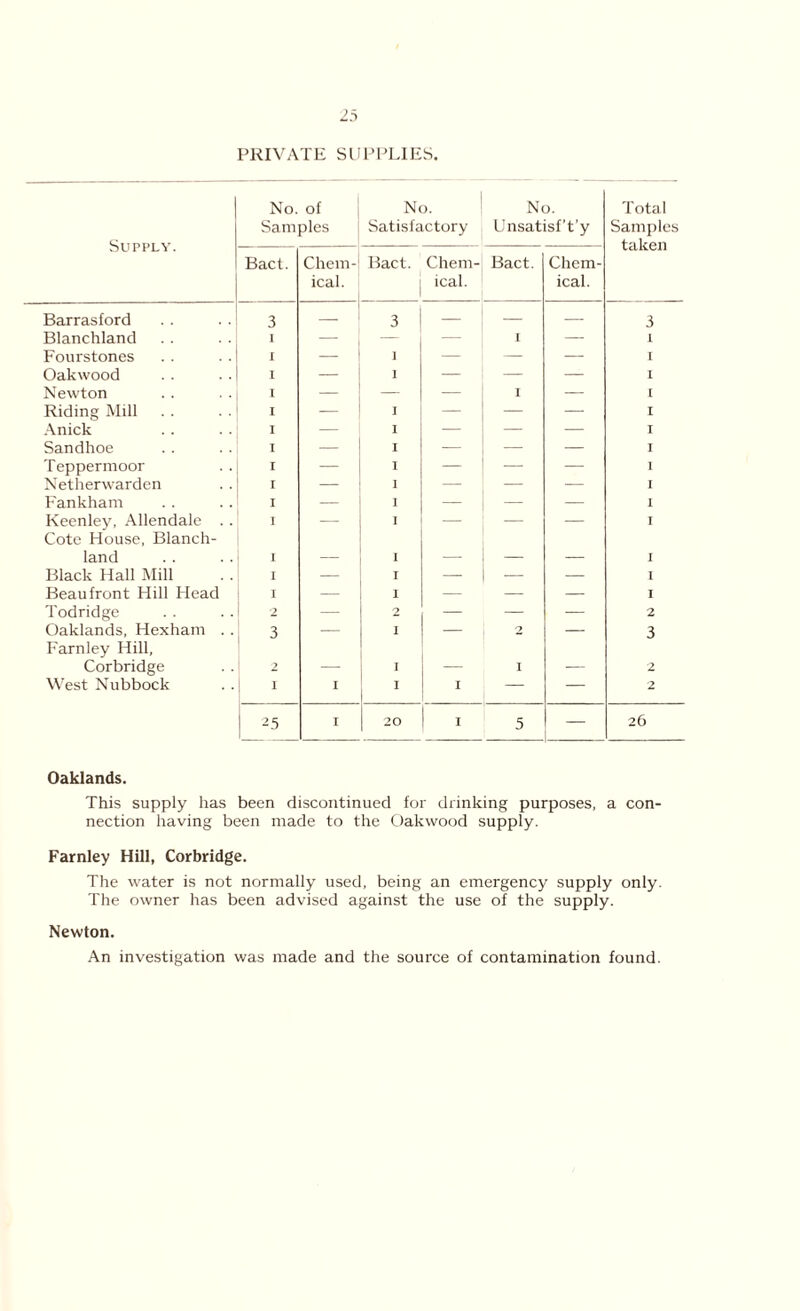 PRIVATE SUPPLIES, Supply. No. of Samples No. Satisfactory No. Unsatisf’t'y Total Samples taken Bact. Chem- ical. Bact. Chem- ical. Bact. Chem- ical. Barrasford 3 — 3 — — — 3 Blanchland I — — 1 — I Fourstones I — i — I Oakwood I — 1 — — — I Newton I — — — I — I Riding Mill I — I — — — I Anick I — I — — — I Sandhoe I — I — — — I Teppermoor I — I — — — 1 Netherwarden I — I — — — I Fankham I — 1 — — — I Keenley, Allendale . . Cote House, Blanch- I — I — — — I land I — I — — I Black Hall Mill I — T — — I Beau front Hill Head I — I — — — I Todridge 2 — 2 — — — 2 Oaklands, Hexham . . Farnley Hill, 3 I 2 3 Corbridge 2 — I — I — 2 West Nubbock I I 1 I — — 2 25 I 20 I 5 26 Oaklands. This supply has been discontinued for drinking purposes, a con- nection having been made to the Oakwood supply. Farnley Hill, Corbridge. The water is not normally used, being an emergency supply only. The owner has been advised against the use of the supply. Newton. An investigation was made and the source of contamination found.
