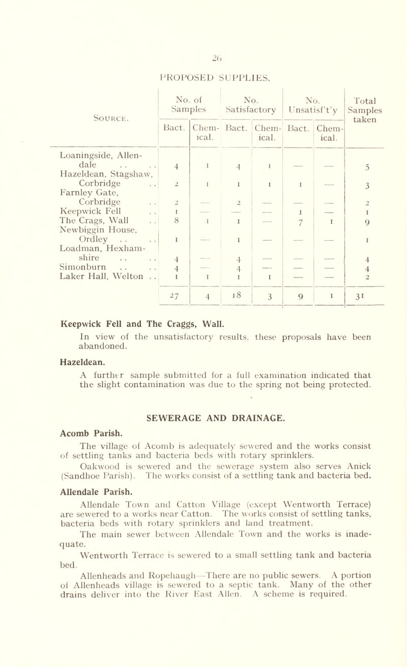 PROPOSED SUPPLIES. Source. No. of Samples No. Satisfactory No. Unsatisf’t’y Total Samples taken Bact. Chem- ical. Pact. Chem- ical. Bact. Chem- ical. Loaningside, Allen- dale 4 I 4 f 5 Hazeldean, Stagshaw, Corbridge 2 I I I I — 3 Farnley Gate, Corbridge y — 2 — — 2 Keepwick Fell I — — 1 — I The Crags, Wall . . 8 I I — 7 I 9 Newbiggin House, Ordley . . I — I — — — I Loadman, Hexham- shire 4 — 4 — — — 4 Simonburn 4 — 4 — — — 4 Laker Hall, Welton . . I I I I — — 0 27 4 18 3 9 I 31 Keepwick Fell and The Craggs, Wall. In view of the unsatisfactory results, these proposals have been abandoned. Hazeldean. A further sample submitted for a full examination indicated that the slight contamination was due to the spring not being protected. SEWERAGE AND DRAINAGE. Acomb Parish. The village of Acomb is adequately sewered and the works consist of settling tanks and bacteria beds with rotary sprinklers. Oakwood is sewered and the sewerage system also serves Anick (Sandhoe Parish). The works consist of a settling tank and bacteria bed. Allendale Parish. Allendale Town and Catton Village (except Wentworth Terrace) are sewered to a works near Catton. The works consist of settling tanks, bacteria beds with rotary sprinklers and land treatment. The main sewer between Allendale Town and the works is inade- quate. Wentworth Terrace is sewered to a small settling tank and bacteria bed. Allenheads and Ropehaugh -There are no public sewers. A portion ol Allenheads village is sewered to a septic tank. Many of the other drains deliver into the River East Allen. A scheme is required.