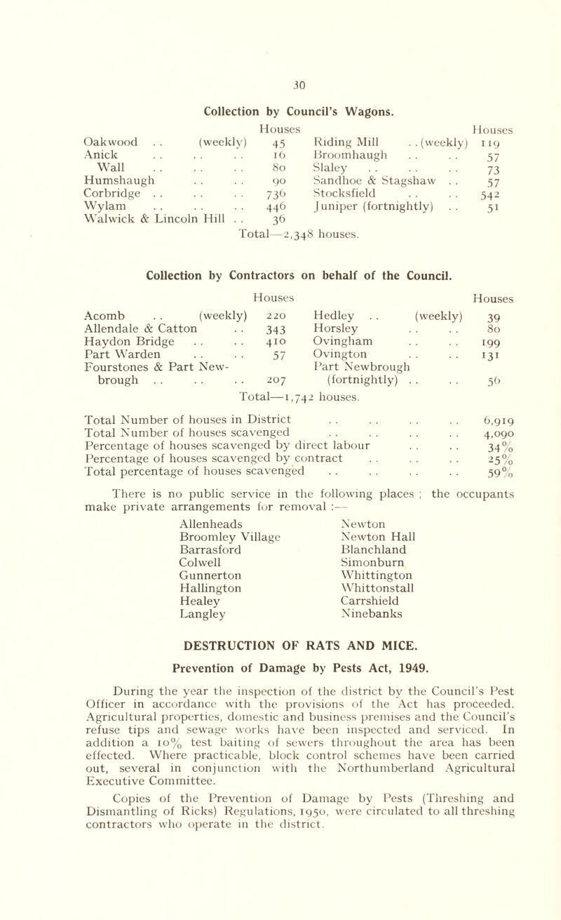 Collection by Council’s Wagons. Houses Houses Oakwood . . (weekly) 45 Riding Mill . . (weekly) 119 Anick 16 Broomhaugh 57 Wall 80 Slaley 73 Humshaugh 90 Sandhoe & Stagshaw . . 57 Corbridge 73b Stocksfield 542 Wylam 446 J uniper (fortnightly) 5i Walwick & Lincoln Hill . . 36 Total—2,348 houses. Collection by Contractors on behalf of the Council. Houses Houses Acomb . . (weekly 220 Hedley . . (weekly) 39 Allendale & Catton 343 Horsley 80 Haydon Bridge 410 Ovingham 199 Part Warden 57 Ovington 131 Fourstones & Part New- Part Newbrough brough 207 (fortnightly) 5b Total—1,74 2 houses. Total Number of houses in District 6,919 Total Number of houses scavenged 4,090 Percentage of houses scavenged by direct labour 34% Percentage of houses scavenged by contract 25% Total percentage of houses scavenged 59% There is no public service in the following places ; make private arrangements for removal :— Allenheads Broomley Village Barrasford Colwell Gunnerton Hallington Healey Langley Newton Newton Hall Blanchland Simonburn Whittington Whittonstall Carrshield Ninebanks the occupants DESTRUCTION OF RATS AND MICE. Prevention of Damage by Pests Act, 1949. During the year the inspection of the district by the Council’s Pest Officer in accordance with the provisions of the Act has proceeded. Agricultural properties, domestic and business premises and the Council's refuse tips and sewage works have been inspected and serviced. In addition a 10% test baiting of sewers throughout the area has been effected. Where practicable, block control schemes have been carried out, several in conjunction with the Northumberland Agricultural Executive Committee. Copies of the Prevention of Damage by Pests (Threshing and Dismantling of Ricks) Regulations, 1950, were circulated to all threshing contractors who operate in the district.