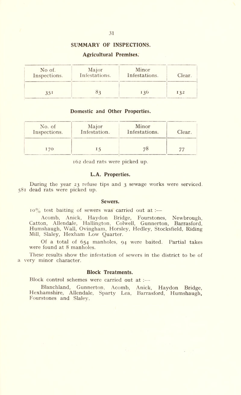 SUMMARY OF INSPECTIONS. Agricultural Premises. No of. Inspections. Major Infestations. Minor Infestations. Clear. 1 I 351 83 136 13^ Domestic and Other Properties. No. of Inspections. Major Infestation. Minor Infestations. Clear. 170 15 78 77 162 dead rats were picked up. L.A. Properties. During the year 23 refuse tips and 3 sewage works were serviced. 581 dead rats were picked up. Sewers. 10% test baiting of sewers was carried out at :— Acomb, Anick, Haydon Bridge, Fourstones, Newbrough, Catton, Allendale, Hallington, Colwell, Gunnerton, Barrasford, Humshaugh, Wall, Ovingham, Horsley, Hedley, Stocksfield, Riding Mill, Slaley, Hexham Low Quarter. Of a total of 654 manholes, 94 were baited. Partial takes were found at 8 manholes. These results show the infestation of sewers in the district to be of a very minor character. Block Treatments. Block control schemes were carried out at Blanchland, Gunnerton, Acomb, Anick, Haydon Bridge, Hexhamshire, Allendale, Sparty Lea, Barrasford, Humshaugh, Fourstones and Slaley.