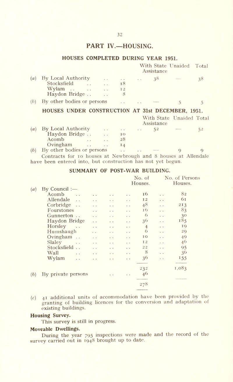 PART IV.—HOUSING. HOUSES COMPLETED DURING YEAR 1951. With State Unaided Assistance Total («) By Local Authority Stocksfield 18 38 38 Wylam Haydon Bridge 12 8 (■b) By other bodies or persons — 5 5 HOUSES UNDER CONSTRUCTION AT 31st DECEMBER, 1951. With State Assistance Unaided Total («) By Local Authority Haydon Bridge Acomb 10 28 52 52 (b) Ovingham By other bodies or persons 14 9 9 Contracts for 10 houses at Newbrough and 8 houses at Allendale have been entered into, but construction has not yet begun. SUMMARY OF POST-WAR BUILDING. No. of No. of Persons By Council :— Houses. Houses. Acomb l6 82 Allendale 12 6l Corbridge . . 48 213 Fourstones l6 83 Gunnerton . . 6 30 Haydon Bridge 36 185 Horsley 4 19 Humshaugh 6 29 Ovingham . . IO 49 Slaley I 2 Stocksfield . . 22 95 Wall 8 36 Wylam 36 155 232 1,083 By private persons 46 278 (c) 41 additional units of accommodation have been provided by the granting of building licences for the conversion and adaptation of existing buildings. Housing Survey. This survey is still in progress. Moveable Dwellings. During the year 795 inspections were made and the record of the survey carried out in T948 brought up to date.