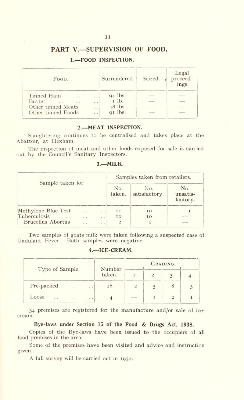 PART V.—SUPERVISION OF FOOD. 1.—FOOD INSPECTION. Food. Surrendered. Seized. . Legal proceed- ings. Tinned Ham 94 lbs. — — Butter 1 lb. — — Other tinned Meats 48 lbs. — — Other tinned Foods 91 lbs. — — 2.—MEAT INSPECTION. Slaughtering continues to be centralised and takes place at the Abattoir, at Hexham. The inspection of meat and other foods exposed for sale is carried out by the Council’s Sanitary Inspectors. 3.—MILK. Samples taken from retailers. Sample taken for No. No. No. taken. satisfactory. unsatis- factory. Methylene Blue Test I I IO I Tuberculosis IO IO — Brucellus Abortus 2 2 Two samples of goats milk were taken following a suspected case of Undulant Fever. Both samples were negative. 4.—ICE-CREAM. I I Grading. Type of Sample. Number taken. 1 2 3 4 Pre-packed .. .. 18 | 2 5 8 3 Loose . . . . . . | 4 I 2 I 34 premises are registered for the manufacture and/or sale of ice- cream. Bye-laws under Section 15 of the Food & Drugs Act, 1938. Copies of the Bye-laws have been issued to the occupiers of all food premises in the area. Some of the premises have been visited and advice and instruction given. A full survey will be carried out in 1952.