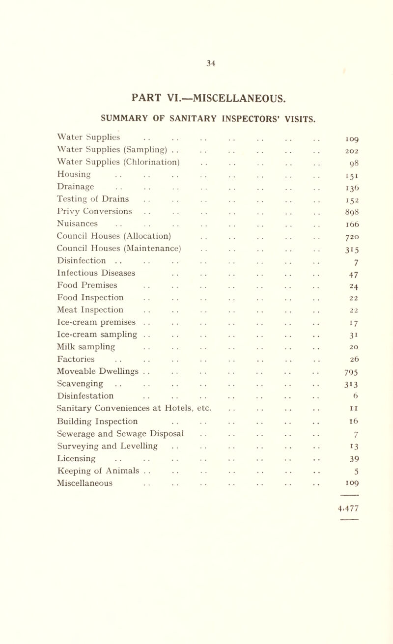 PART VI.—MISCELLANEOUS. SUMMARY OF SANITARY INSPECTORS’ VISITS. Water Supplies .. .. . . . . .. .. . . IC>9 Water Supplies (Sampling) . . . . . . . . .. . . 202 Water Supplies (Chlorination) . . . . . . . . . . 98 Housing . . . . . . . . . . .. . . . . 151 Drainage . . .. . . . . . . .. .. . . 136 Testing of Drains . . . . . . . . . . . . . . 152 Privy Conversions . . . . . . . . . . . . 898 Nuisances . . . . . . . . . . . . . . 166 Council Houses (Allocation) . . . . . . . . . . 720 Council Houses (Maintenance) .. .. .. .. .. 315 Disinfection .. . . . . . . . . . . . . . . 7 Infectious Diseases . . . . . . .. .. . . 47 Food Premises . . . . . . . . . . . . . . 24 Food Inspection . . . . . . . . . . . . . . 22 Meat Inspection . . . . . . . . . . . . . . 22 Ice-cream premises . . . . . . . . .. . . .. 17 Ice-cream sampling . . . . . . . . .. .. .. 31 Milk sampling . . . . . . . . .. . . . . 20 Factories .. . . .. . . . . .. .. .. 26 Moveable Dwellings . . . . .. . . .. .. .. 795 Scavenging 313 Disinfestation . . . . . . . . . . .. . . 6 Sanitary Conveniences at Hotels, etc. . . . . .. . . 11 Building Inspection .. . . .. .. .. .. 16 Sewerage and Sewage Disposal . . . . .. .. .. 7 Surveying and Levelling . . . . . . . . . . .. 13 Licensing . . . . .. . . . . .. .. . • 39 Keeping of Animals . . . . . . .. . . .. .. 5 Miscellaneous . . .. .. .. .. .. .. 109 4.477