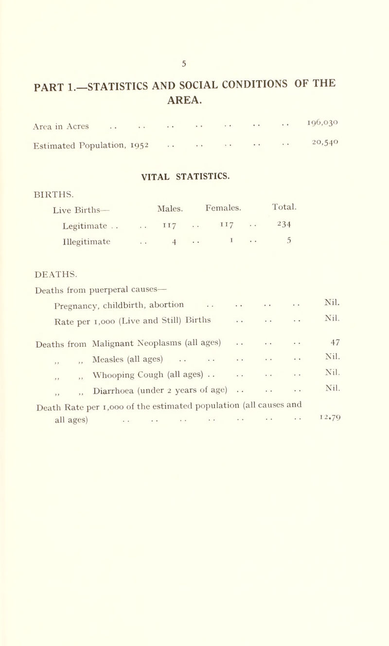 PART 1.—STATISTICS AND SOCIAL CONDITIONS OF THE AREA. Area in Acres 196,030 Estimated Population, 1952 20,540 BIRTHS. Live Births— Legitimate . . Illegitimate VITAL STATISTICS. Males. Females. 117 117 4 1 Total 234 DEATHS. Deaths from puerperal causes— Pregnancy, childbirth, abortion . . Nil. Rate per 1,000 (Live and Still) Births . . • • • • Nil. Deaths from Malignant Neoplasms (all ages) 47 ,, ,, Measles (all ages) . . . . • • • • • ■ Nil. ,, ,, Whooping Cough (all ages) . . . . • • • • Nil. ,, Diarrhoea (under 2 years of age) . . . . • ■ Nil. Death Rate per 1,000 of the estimated population (all causes and all ages) . . • • • • ■ • • • ■ • • • I2*79