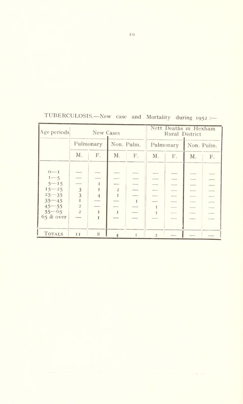 IO TUBERCULOSIS.—New case and Mortality during 1952 :