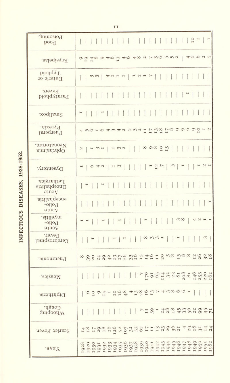 INFECTIOUS DISEASES, 1928-1952. I I Suiuosioj pocui I I •SBjadisA.13 O' O' Tfoc O' -*-00 rr> rf^o tJ-00 N nO 10 in N I -t-cO O N u> MM M 1 pioqdAx jo ouojug pm +H H N H N H N | | SJ9A3X •xodpBuis -11 l-l II11 paadjanj TfioO hO -tf- co N IT) fO N m roco CO O' Q\ O O' O ^ <N •iuruo}'euo9jsj Biui|Eq;qdo N | h ro w | h (T) m | | | 00 O'* CO 0 *0 | j j | | •Xj3^U3sAq H | O r}-N | H ^ j | | | j w M N | uo | m j j w N H •BOiSjBq^sq; sitqiBqdaoug a^noy l“l l-l 1 1 1 1 1 1 1 ! 1 •sqqiBqdaaua -oqoa a} nay 1 1 1 1 1 1 M M M M •sp.qaAui -oqoj a;nay MM||M||M||j|W||||| rOCO | TfN H - J9A9^ {Buidsojq9J93 1 |M| 1 j M | M | 1 | 00 lt°H | | M | | | j <o | •'BIUOUin9UJ 00 O' O rj- n O't^O COO trj Tt-O *H o lOCC 'OX) CO NO N CO cONNN^mmNCONmi-ii-hmN m m M CO *-< •sais-eaixi 1 | | | | 1 1 1 1 1 1 NOHiO’tNCOHCOhO'OOf'l t^C'O t-i rONCC OOO 1-IONO 1111 M M N M (N <N *-H •euaq^qdiQ 1 O O O' M o O CO Tf COCO O ONt coco O O m I | _ M MMTf ►—1 CN •—1 1—< 1 1 1 1 qSnoo SuidooqA\ lllllllllllt^MONM rfOO CO lO CO O N Q\ u> w mio N N m 't CO >0 N O' J9A9J ^gpBDg m- on k ox O O n f>. n con m ro co O'O *-• rf onoo *-< Tj-n* »HMMN'-<NNt^'OCOL00,_,'_,,^C4NCON N m CO *-< N   . •HV3^ CO CTnO m N co *tmO O'-CO O' O m N ro-t-uoo t^CO O' O h N N n fOrorOrOOcOOrorOO'Ct’t't'f't-i-i-'t^'O'OiO GNGNC'O^C'Os'O^C'C^^C'G^O'CT'Cr'O^C'C^C'G>O^Q'G''Js' M M M M M M M M M M M M M M M M M M M M M M M M M
