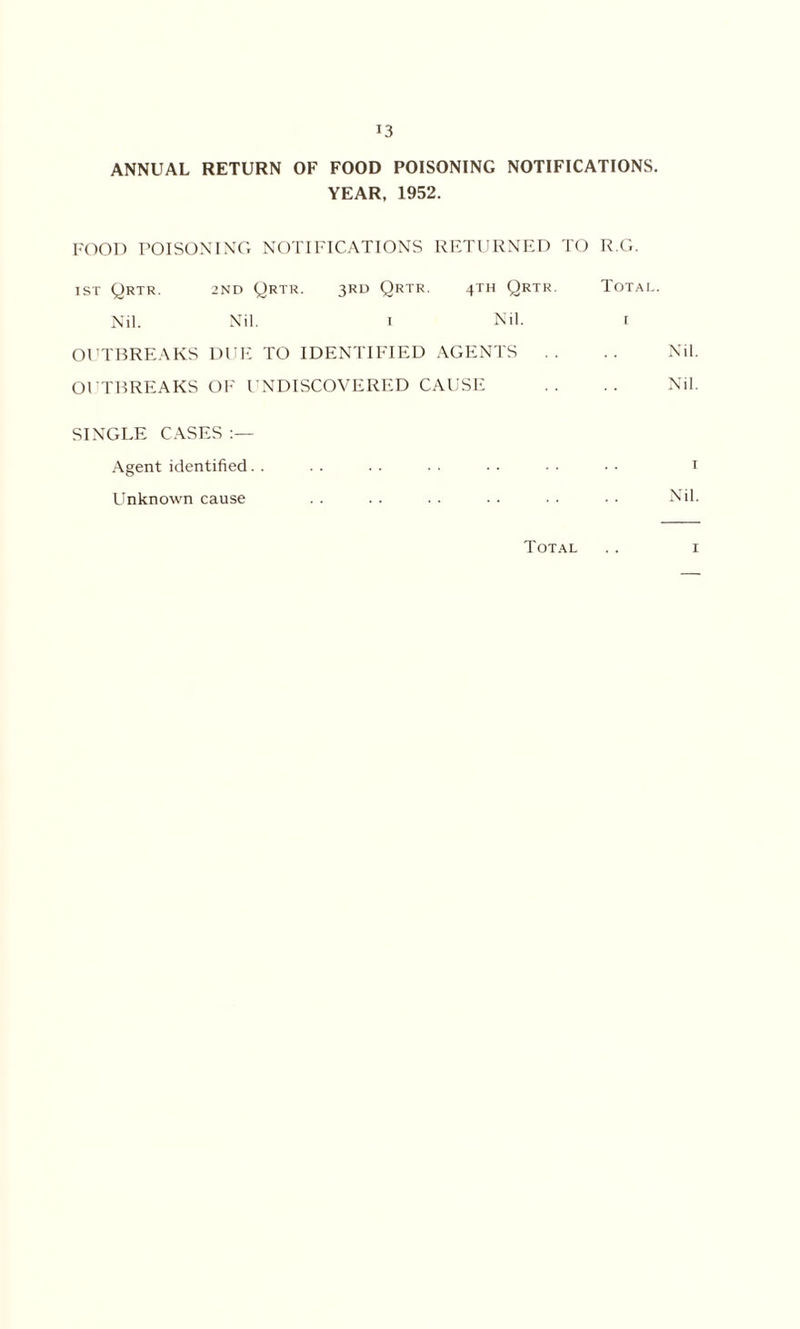 ANNUAL RETURN OF FOOD POISONING NOTIFICATIONS. YEAR. 1952. FOOD POISONING NOTIFICATIONS RETURNED TO R.G. 1ST Qrtr. 2ND Qrtr. 3RD Qrtr. 4TH Qrtr. Total. Nil. Nil. I Nil. I OUTBREAKS DUE TO IDENTIFIED AGENTS .. .. Nil. OUTBREAKS OF UNDISCOVERED CAUSE .. .. Nil. SINGLE CASES Agent identified. . . . . . . . • • • • • • i Unknown cause . . . . . . . . ■ . • • Nil. Total 1