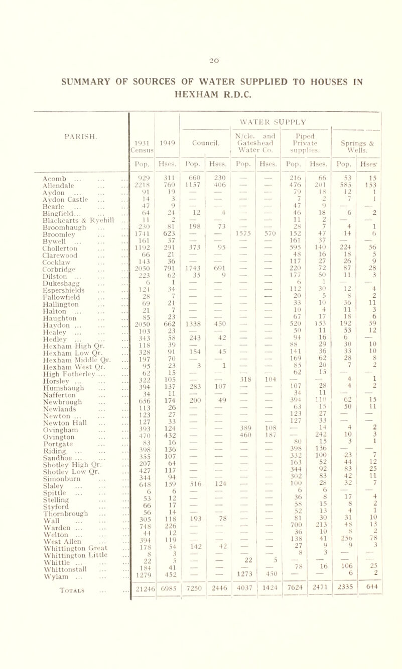 SUMMARY OF SOURCES OF WATER SUPPLIED TO HOUSES IN HEXHAM R.D.C. PARISH. Acomb Allendale Aydon Aydon Castle Bearle Bingfield... Blackcarts & Rvehill Broomhaugh Broomley Bywell ' Chollerton Clarewood Cocklaw Corbridge Dilston ... Dukeshagg Espershields Fallowfield Hallington Halton ... Haughton Haydon ... Healey Hedley ... Hexham High Qr. Hexham Low Qr. Hexham Middle Qr. Hexham West Qr. High Fotherley ... Horsley ... Humshaugh Nafferton Newbrough Newlands Newton ... Newton Hall Ovingham Ovington Portgate Riding Sandhoe ... Shotley High Qr. Shotley Low Qr. Simonburn Slaley Spittle Stelling Styford Thornbrough Wall Warden ... Welton ... West Allen Whittington Great Whittington Little Whittle Whittonstall Wylam ... Totals 1931 Census 1949 WATER SI JPPLY Council. , N/cle. and Gateshead Water Co. Piped Private supplies. Spri W< igs & :11s. Pop. Hses. Pop. Hses. Pop. Uses. Pop. Hses. Pop. Hses- 929 311 660 230 — — 216 66 53 15 22 IS 760 1157 406 — — 4 76 201 585 153 91 19 — — — — 79 18 12 1 14 3 — — — — 7 2 7 1 47 9 — — — — 47 9 — 64 24 12 4 — — 46 18 6 2 11 — — — — 11 2 — — 230 81 198 73 — — 28 7 4 1 1741 623 — — 1 575 570 152 47 14 6 161 37 — — — 161 37 — — 1PJ2 291 373 95 — — 595 140 224 56 66 21 — — — — 48 16 18 5 143 36 — — — — 117 27 26 9 2050 791 1 743 691 — — 220 72 87 28 223 62 35 9 — — 177 50 11 3 124 34 112 30 12 4 28 7 — — — — 20 5 S 2 69 21 — — — — 33 10 36 11 21 7 — — — — 10 4 11 3 85 23 — — — — 67 17 18 6 2050 662 1338 450 — — 520 153 192 59 103 23 — — — — 50 11 53 12 343 58 243 42 — 94 16 6 — 1 18 39 — — ss 29 30 10 328 91 154 45 — 141 36 33 10 197 70 — — — — 169 62 28 8 95 23 3 1 — — 85 20 7 2 62 15 — — — — b2 15 — — 322 105 — — 318 104 — — 4 1 394 137 283 107 — — 107 28 4 2 34 11 — — — — 34 11 — 656 174 200 49 — — 394 110 62 15 113 26 — — — — 63 15 50 11 123 27 — — — 123 27 — — 127 33 — — — — 127 33 — — 393 124 — — 389 108 — 14 4 2 4 70 432 — — 460 187 — 242 10 3 S3 16 — — SO 15 3 1 398 136 — — — — 398 136 — — 355 107 — — — 332 100 23 / 207 64 — — — — 163 52 44 12 427 117 — — — 344 92 83 25 344 94 — — — 302 S3 42 648 159 516 124 — — 100 28 32 7 | 6 6 — — — — 6 6 — — 53 12 — — — — 36 8 17 4 66 17 — — — — 58 15 8 56 14 — — — — 52 13 4 1 305 1 18 193 78 — — 81 30 31 10 748 226 — — — — 700 213 48 13 44 12 — — — — 36 10 8 394 119 — — — — 138 41 256 78 178 54 142 42 — — 27 9 9 3 8 3 — — — 8 3 — — 22 5 — — 22 5 — — — — 1S4 41 — — 78 16 106 25 1279 452 — 1273 450 1 — 6 2 21246 6985 7250 2446 4037 1424 7624 — 2471 2335 644
