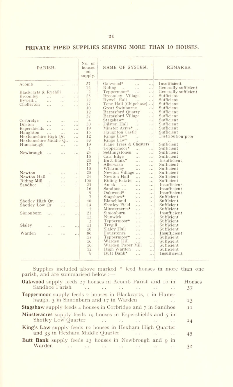 PRIVATE PIPED SUPPLIES SERVING MORE THAN 10 HOUSES PARISH. No. of houses 1 on supply. NAME OF SYSTEM. REMARKS. Acomb 27 Oakwood* Insufficient 12 Riding Generally sufficient Blackcarts & Rvehill 2 Teppermoor* Generally sufficient Broomlev 25 Broomlev Village Sufficient Bvwell... 12 Bvwell Hall Sufficient Chollerton 17 Tone Hall (Chipchase) ... Sufficient 10 Great Swinburne Sufficient 12 Barrasford Quarry Sufficient 37 Barrasford Village Sufficient Corbridge 4 Stagshaw* Sufficient Dilston 30 Dilston Hall Sufficient Espershields ... 10 Minster Acres* ... Sufficient Haughton 13 Haughton Castle Sufficient Hexhamshire High Qr. 12 Kings Law* Distribution poor Hexhamshire Middle Qr. 33 Kings Law* ,, Humskaugh 10 Plane Trees & Chesters Sufficient 1 Teppermoor* Sufficient Newbrough 24 Settlingstones ... Sufficient 15 Carr Edge Sufficient 23 Butt Bank* Insufficient 17 Allerwash Sufficient 10 Wharmley Sufficient Newton 20 Newton Village ... .Sufficient Newton Hall 24 Newton Hall Sufficient Riding Mill 10U Riding Estate ... Sufficient Sandhoe 23 Anick Insufficient 16 Sandhoe ... Insufficient 9 Oakwood* Insufficient 7 Stagshaw* Sufficient Shotley High Qr. 40 Blanchland Sufficient Shotley Low Qr. 14 Shotley Field Sufficient 5 Minsteracres* .Sufficient Simonburn 21 Simonburn Insufficient 15 Nunwick Sufficient 3 Teppermoor* Sufficient Slaley 11 TrygiU Sufficient 10 Slaley Hall Sufficient Warden 96 Fourstones Insufficient 17 Teppermoor* Sufficient 16 Warden Hill Sufficient 16 Warden Paper Mill Sufficient 12 High Warden Sufficient y Butt Bank* Insufficient Supplies included above marked * feed houses in more than one parish, and are summarised below :— Oakwood supply feeds 27 houses in Acomb Parish and 10 in Houses Sandhoe Parish . . . . . . . . . . . . 37 Teppermoor supply feeds 2 houses in Blackcarts, 1 in Hums- haugh, 3 in Simonburn and 17 in Warden . . .. 23 Stagshaw supply feeds 4 houses in Corbridge and 7 in Sandhoe 11 Minsteracres supply feeds 19 houses in Espershields and 5 in Shotley Low Quarter . . . . . . . . . . 24 King’s Law supply feeds 12 houses in Hexham High Quarter and 33 in Hexham Middle Quarter .. . . .. 45 Butt Bank supply feeds 23 houses in Newbrough and 9 in Warden . . . . .. . . . . .. . . 32