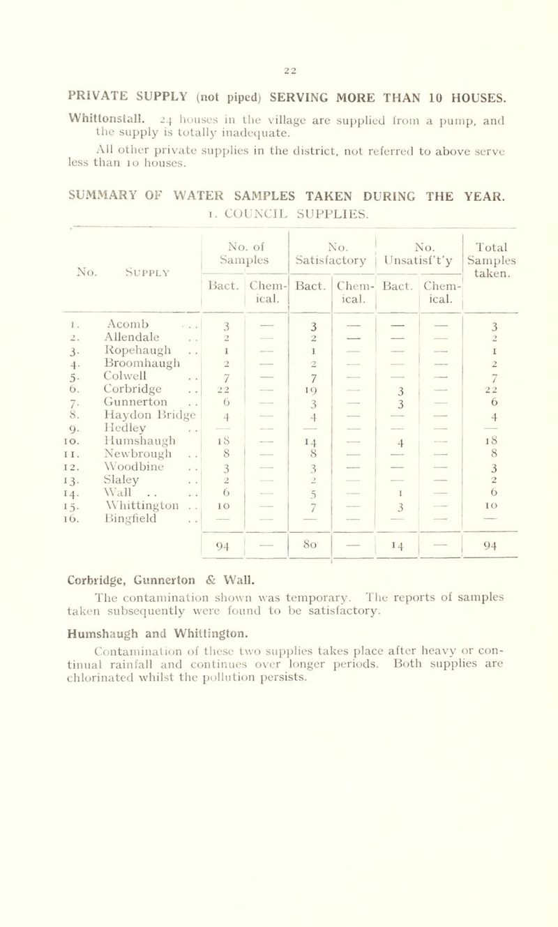 PRIVATE SUPPLY (not piped) SERVING MORE THAN 10 HOUSES. Whittonstall. 24 houses in the village are supplied from a pump, and the supply is totally inadequate. All other private supplies in the district, not referred to above serve less than 10 houses. SUMMARY OF WATER SAMPLES TAKEN DURING THE YEAR. 1. COUNCIL SUPPLIES. No. Supply No. of Samples No. j No. Satisfactory j Unsatisf’t’y Total Samples taken. Bact. Chem- ical. Bact. Chem- Bact. Chem- ical. j | ical. I . Acomb 3 — 3 ' 3 2. Allendale 2 — 2 > 3- Ropehaugh 1 — I 1 I 4- Broomhaugh 2 — . | -> 5- Colwell 7 — 7 7 t>. Corbridge 22 19 3 22 7- Gunnerton 6 3 3 6 8. Haydon Bridge 4 — 4 4 9- Medley — —- — — — — IO. Humshaugh iS — 14 4 18 II. Newbrough 8 — 8 8 12. Woodbine 3 — 3 3 13- Slaley 2 — 2 2 i4. Wall . . 6 — 5 I b *5- Whittington . . IO — 7 3 IO 16. Bingfield — — — I — 94 — 80 M , 94 Corbridge, Gunnerton & Wall. The contamination shown was temporary. The reports of samples taken subsequently were found to be satisfactory. Humshaugh and Whittington. Contamination of these two supplies takes place after heavy or con- tinual rainfall and continues over longer periods. Both supplies are chlorinated whilst the pollution persists.
