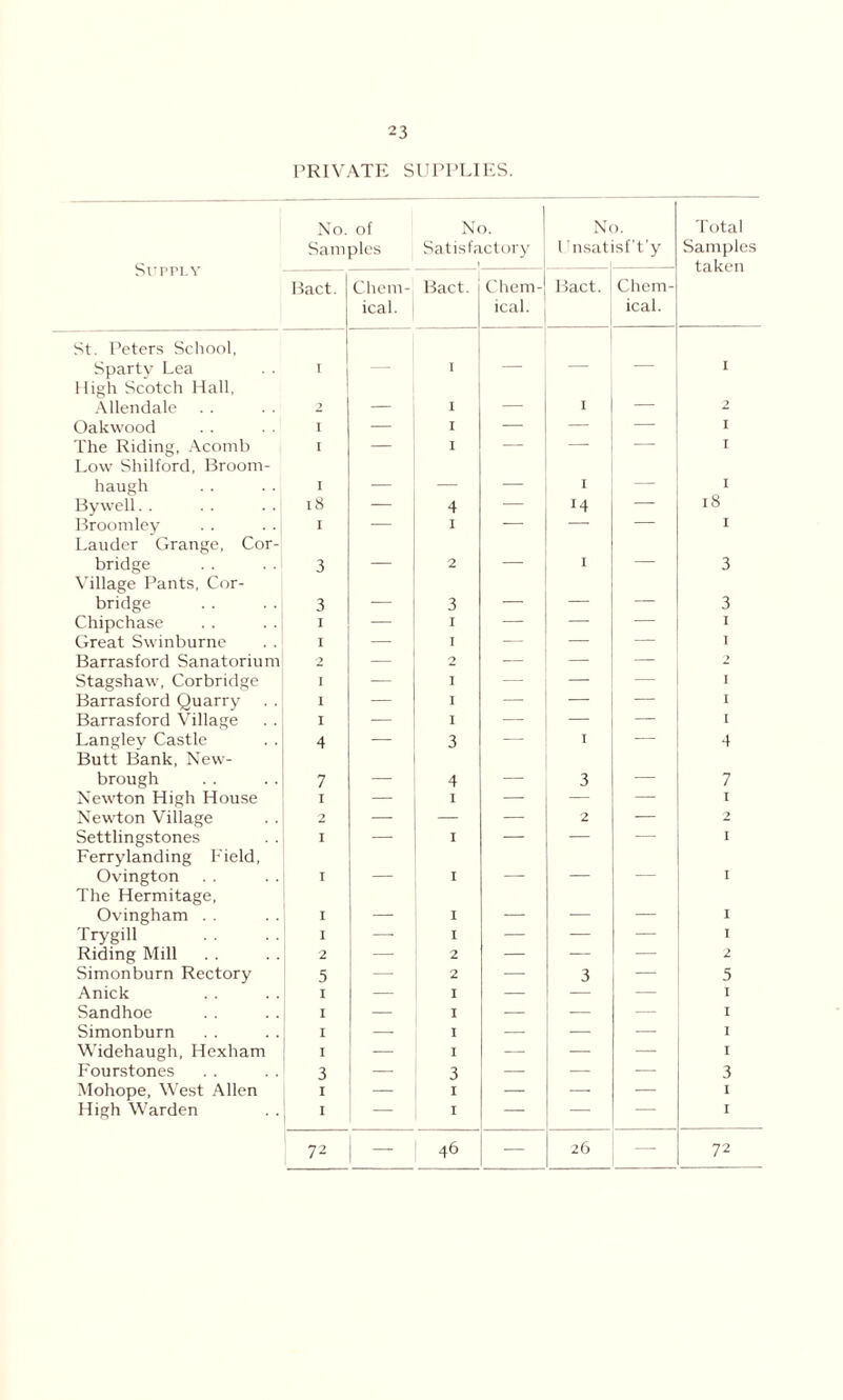 PRIVATE SUPPLIES. Supply No. of Samples No. Satisfactory No. Unsatisf't'y Total Samples taken Bact. Chem- ical. Bact. Chem- ical. Bact. Chem- ical. St. Peters School, Sparty Lea I I I High Scotch Hall, Allendale 2 I — I — 2 Oakwood I I — — — I The Riding, Acomb I — I — — — I Low Shilford, Broom- haugh I I — I Bywell. . 18 — 4 — 14 — 18 Broomley I — I — — — I Lauder Grange, Cor- bridge 3 — 2 — 1 — 3 Village Pants, Cor- bridge 3 — 3 — — 3 Chipchase I — I — — — I Great Swinburne I — I — — — I Barrasford Sanatorium 2 — 2 — — — 2 Stagshaw, Corbridge I — I — — — I Barrasford Quarry I — I — — -— I Barrasford Village I — I — — — I Langley Castle 4 — 3 — I — 4 Butt Bank, New- brough 7 4 — 3 — 7 Newton High House I — I — — — I Newton Village 2 — — — 2 — 2 Settlingstones I — I — — -— I Ferry landing Field, Ovington I i — — I The Hermitage, Ovingham . . I 1 — I Trygill I —- I — — — I Riding Mill 2 — 2 — — — 2 Simonburn Rectory 5 — 2 — 3 — 5 Anick I — I — — — I Sandhoe I — I — — I Simonburn I — I — — — I Widehaugh, Hexham I — I — — — I Fourstones 3 — 3 — — — 3 Mohope, West Allen I — I — — — I High Warden I — I — — — I 72 — 46 — 26 — 72